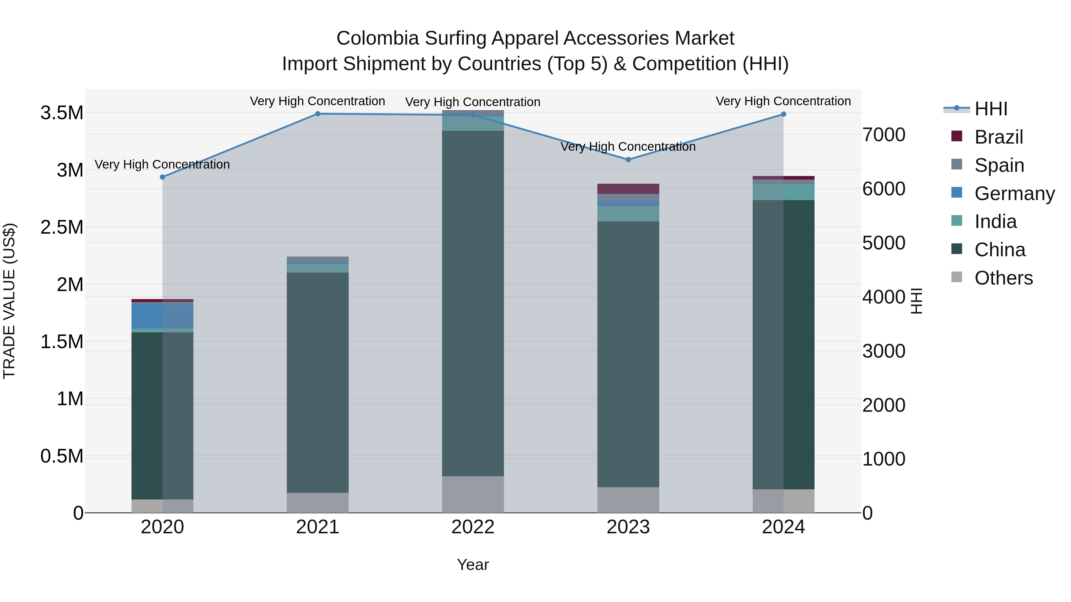 Colombia Surfing Apparel Accessories Market: Top 5 Importing Countries and Market Competition (HHI) Analysis