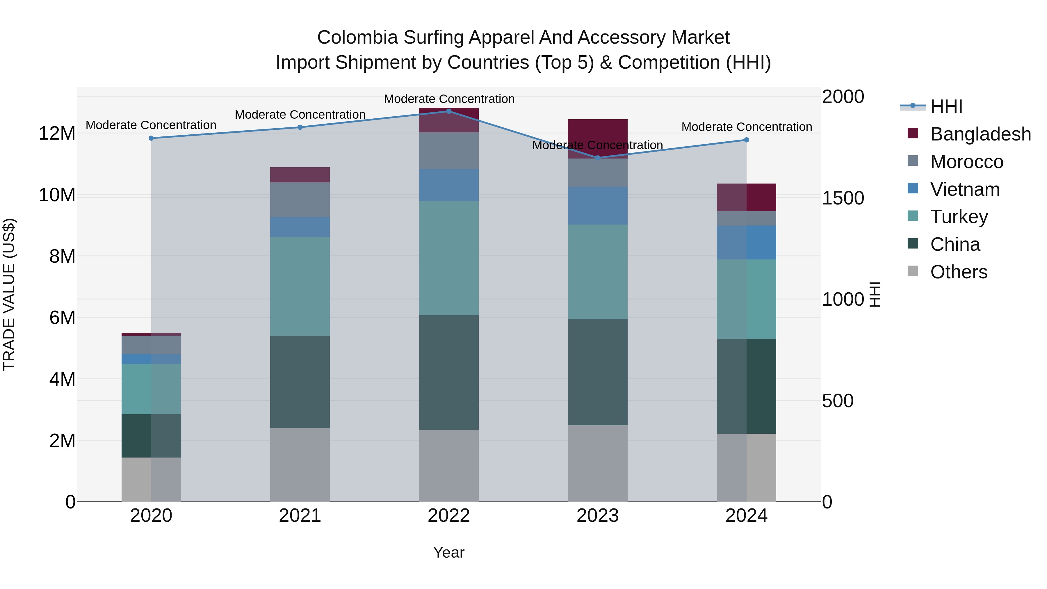 Colombia Surfing Apparel and Accessory Market: Top 5 Importing Countries and Market Competition (HHI) Analysis