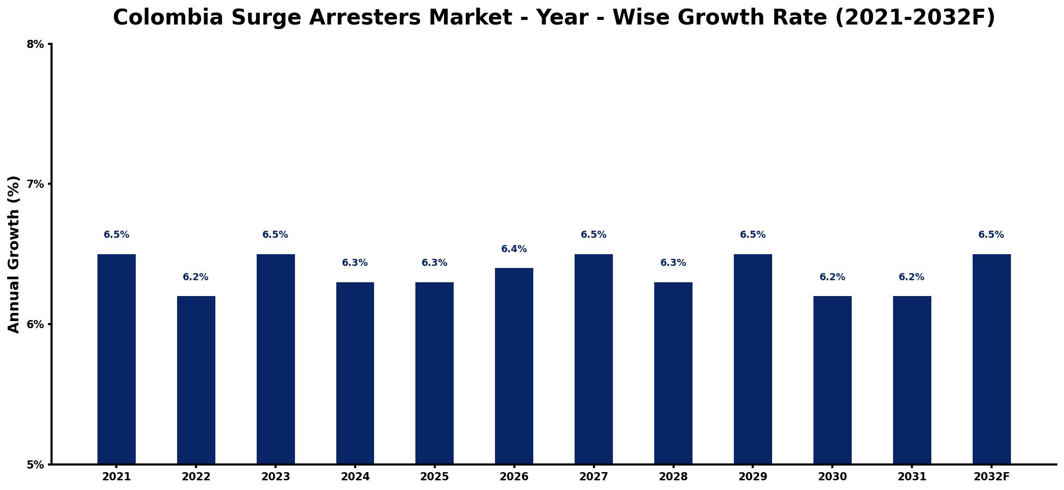 Colombia Surge Arresters Market Year-wise Growth Rate and Key Drivers