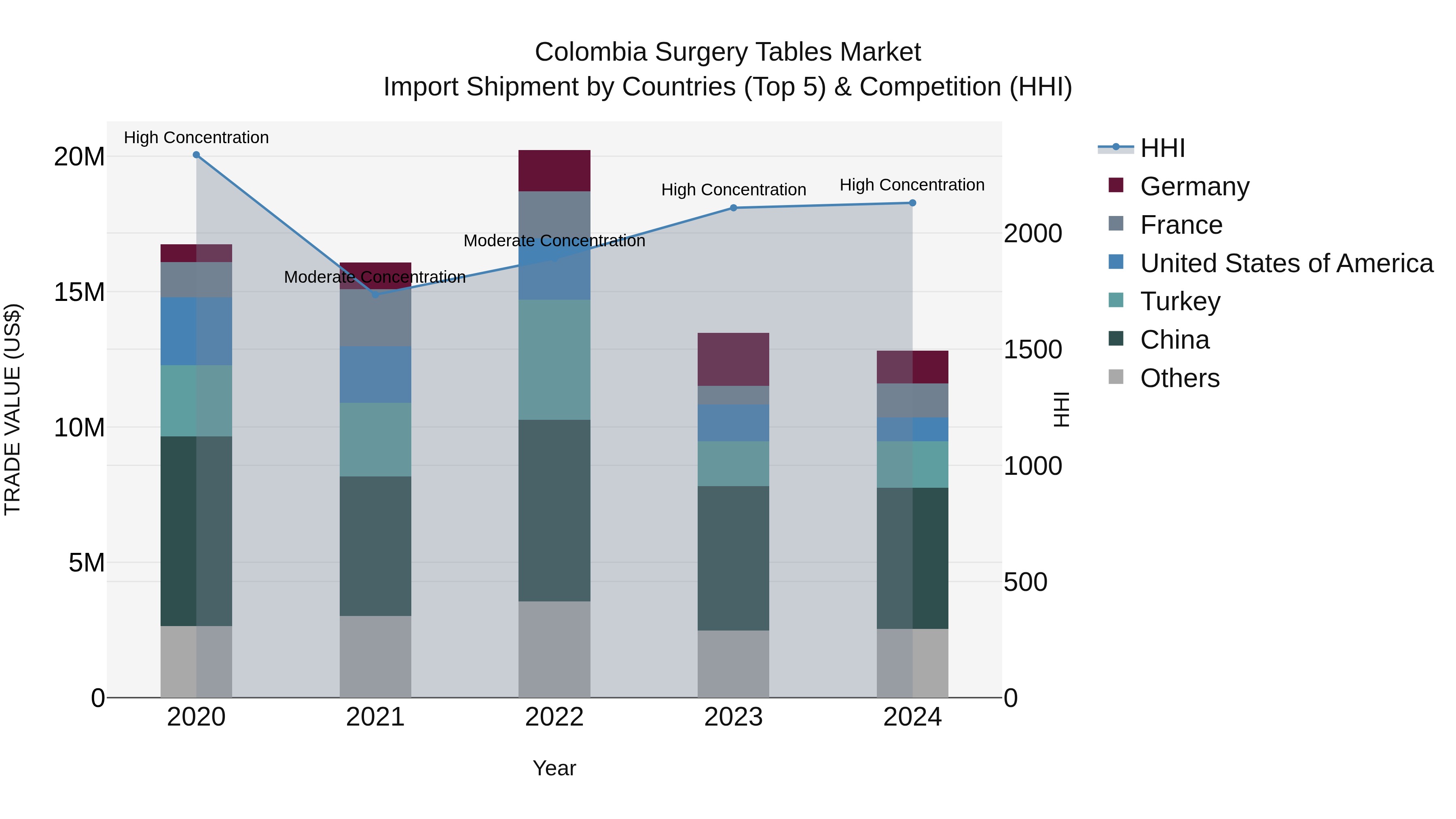 Colombia Surgery Tables Market: Top 5 Importing Countries and Market Competition (HHI) Analysis