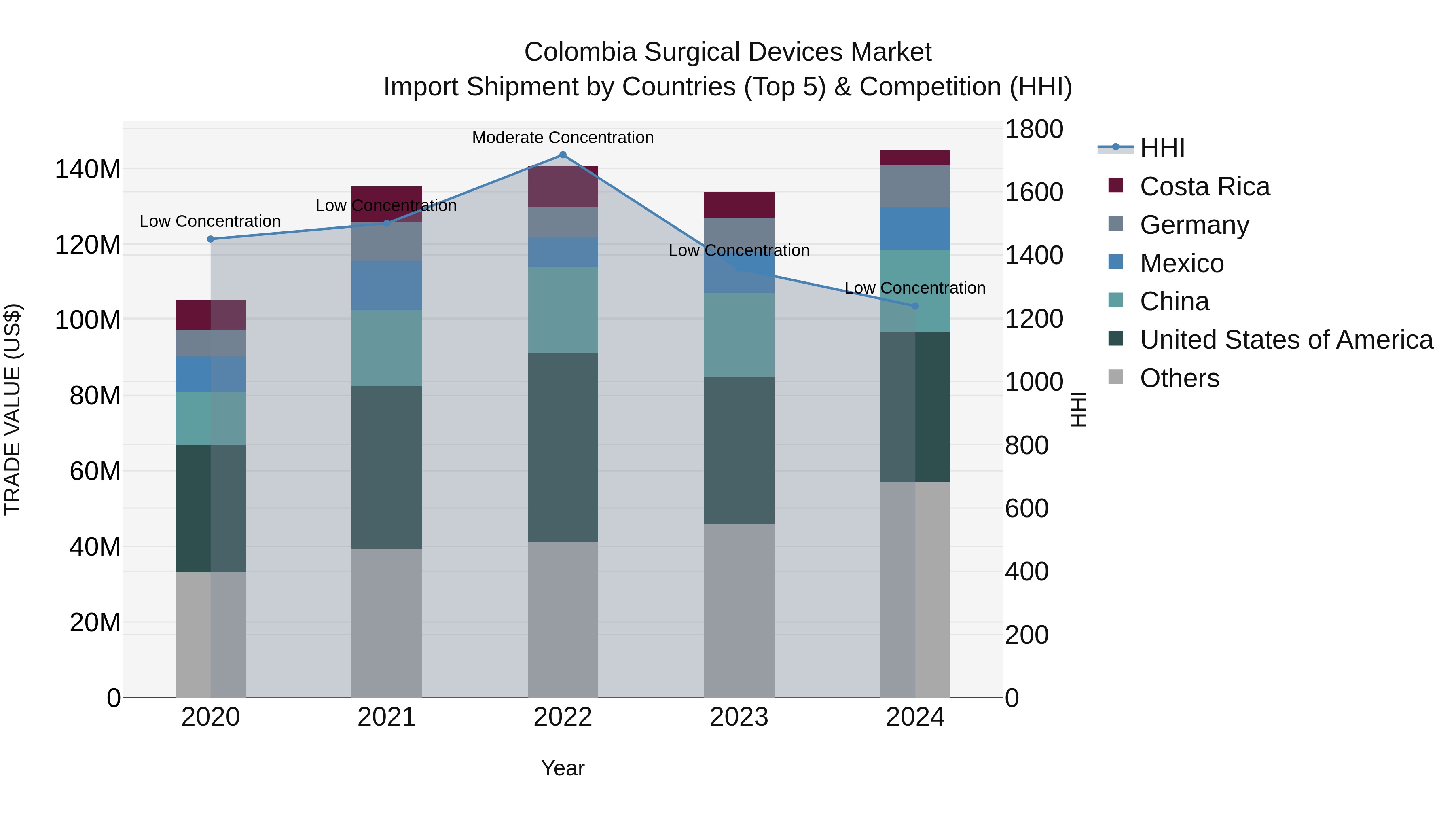 Colombia Surgical Devices Market: Top 5 Importing Countries and Market Competition (HHI) Analysis
