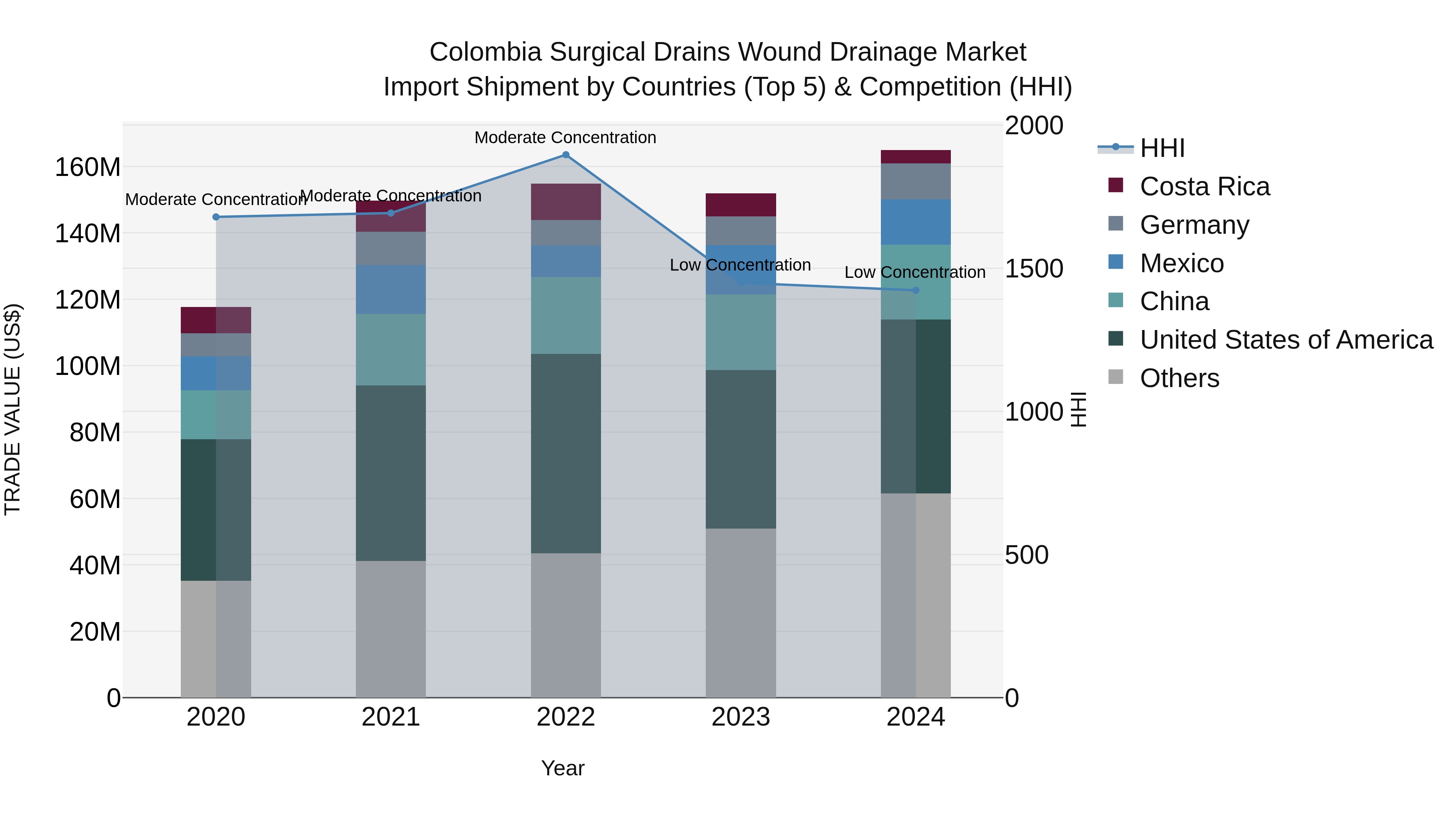 Colombia Surgical Drains Wound Drainage Market: Top 5 Importing Countries and Market Competition (HHI) Analysis