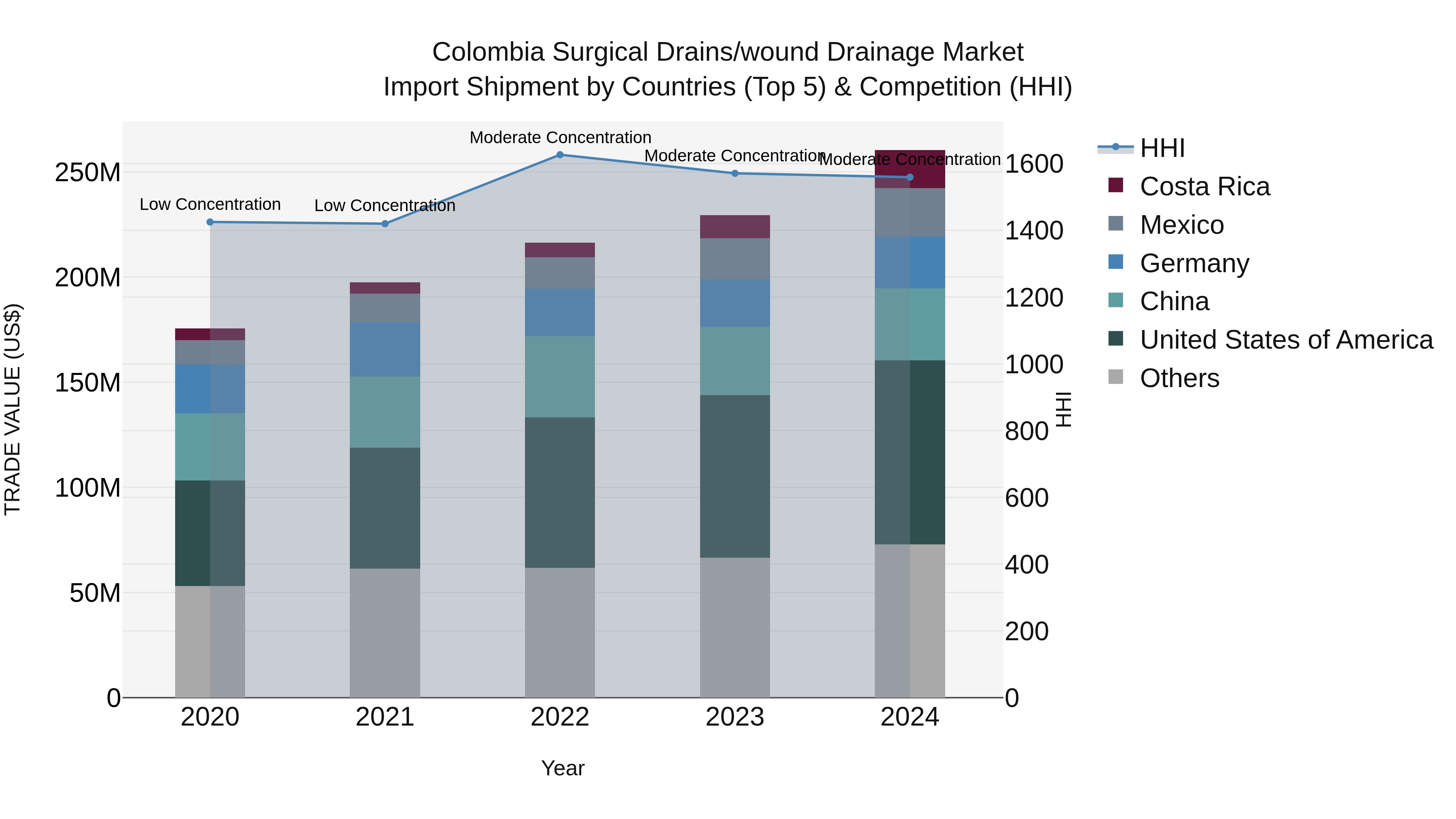 Colombia Surgical Drains/wound Drainage Market: Top 5 Importing Countries and Market Competition (HHI) Analysis