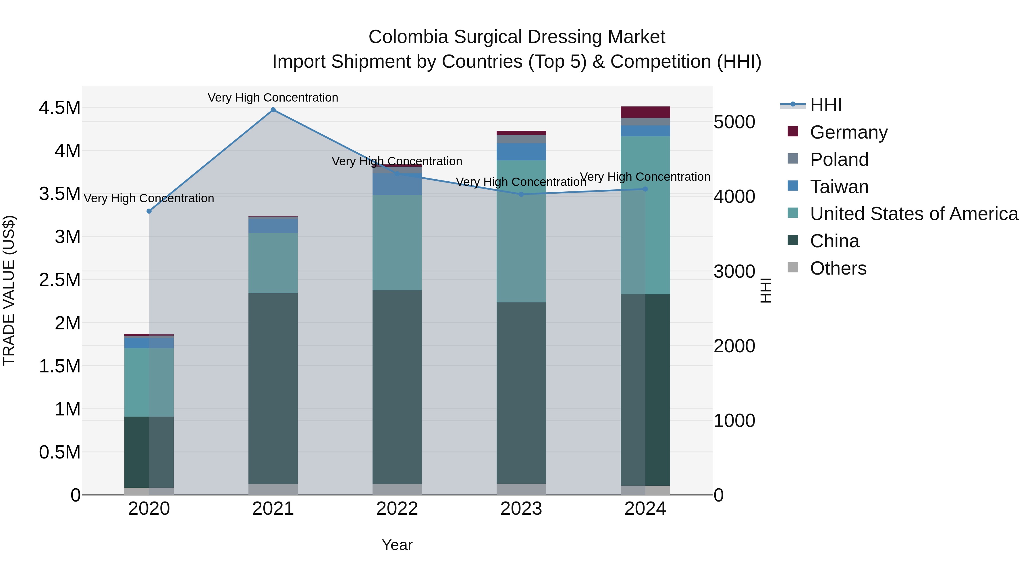 Colombia Surgical Dressing Market: Top 5 Importing Countries and Market Competition (HHI) Analysis