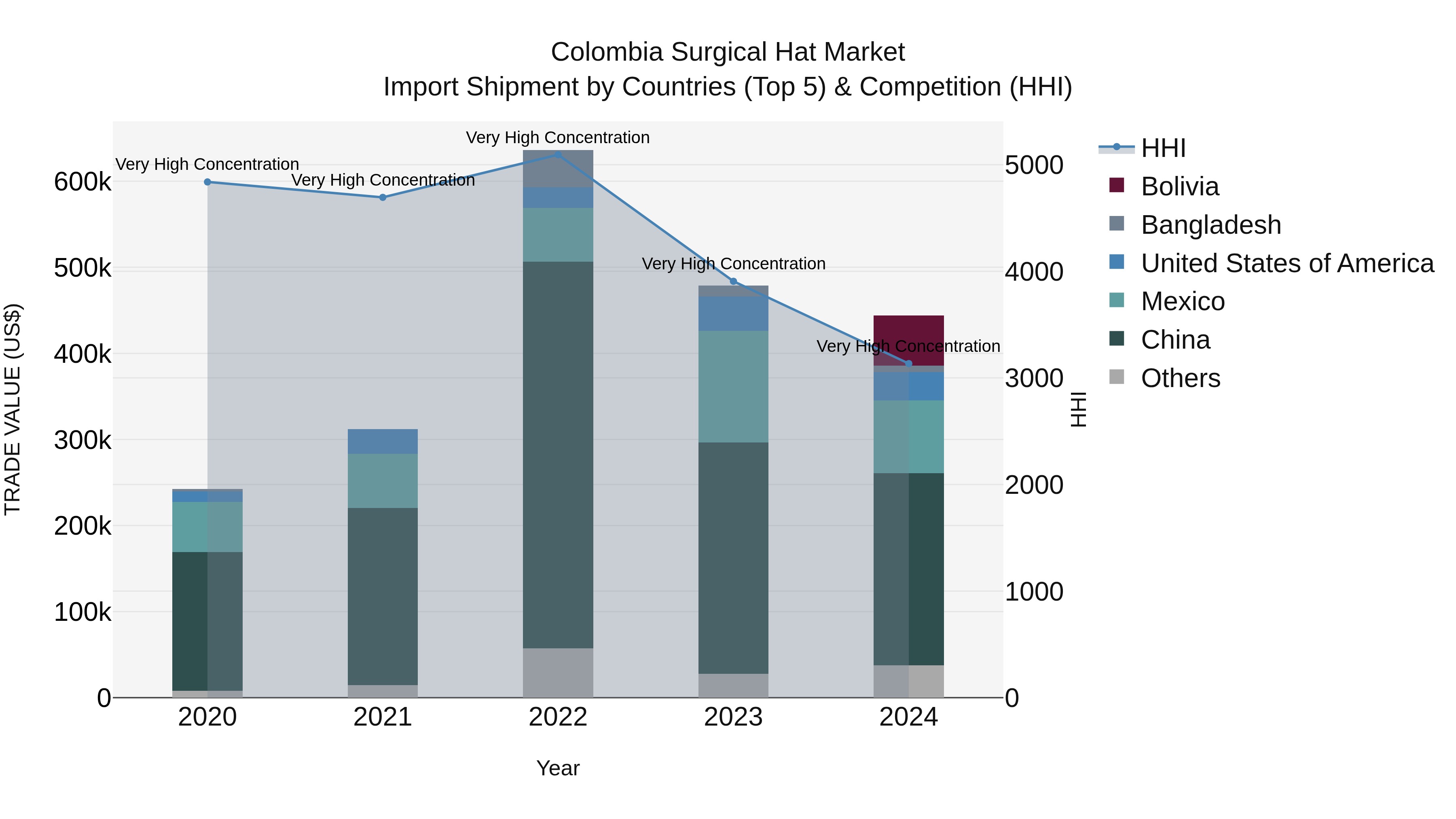 Colombia Surgical Hat Market: Top 5 Importing Countries and Market Competition (HHI) Analysis