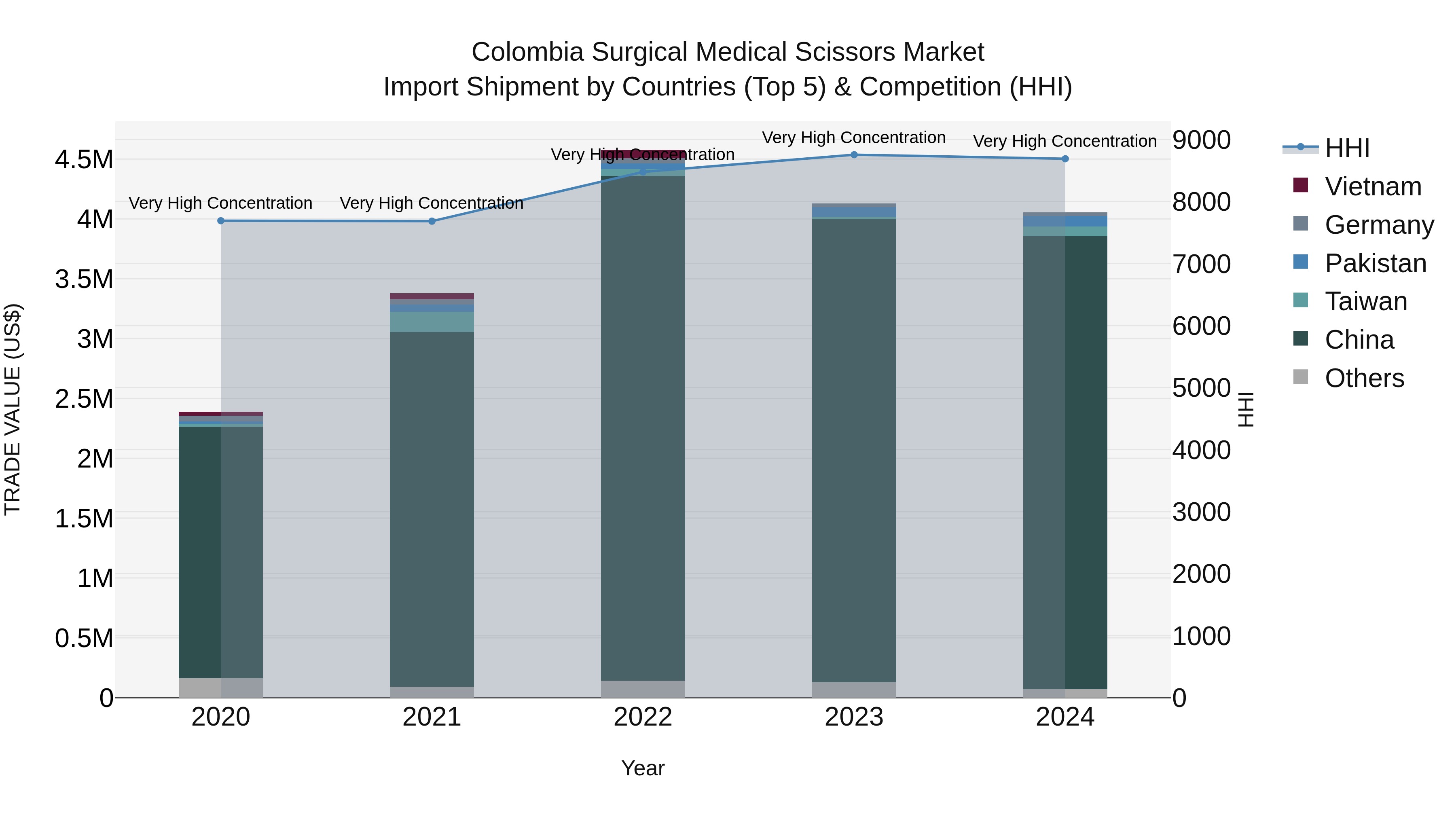 Colombia Surgical Medical Scissors Market: Top 5 Importing Countries and Market Competition (HHI) Analysis