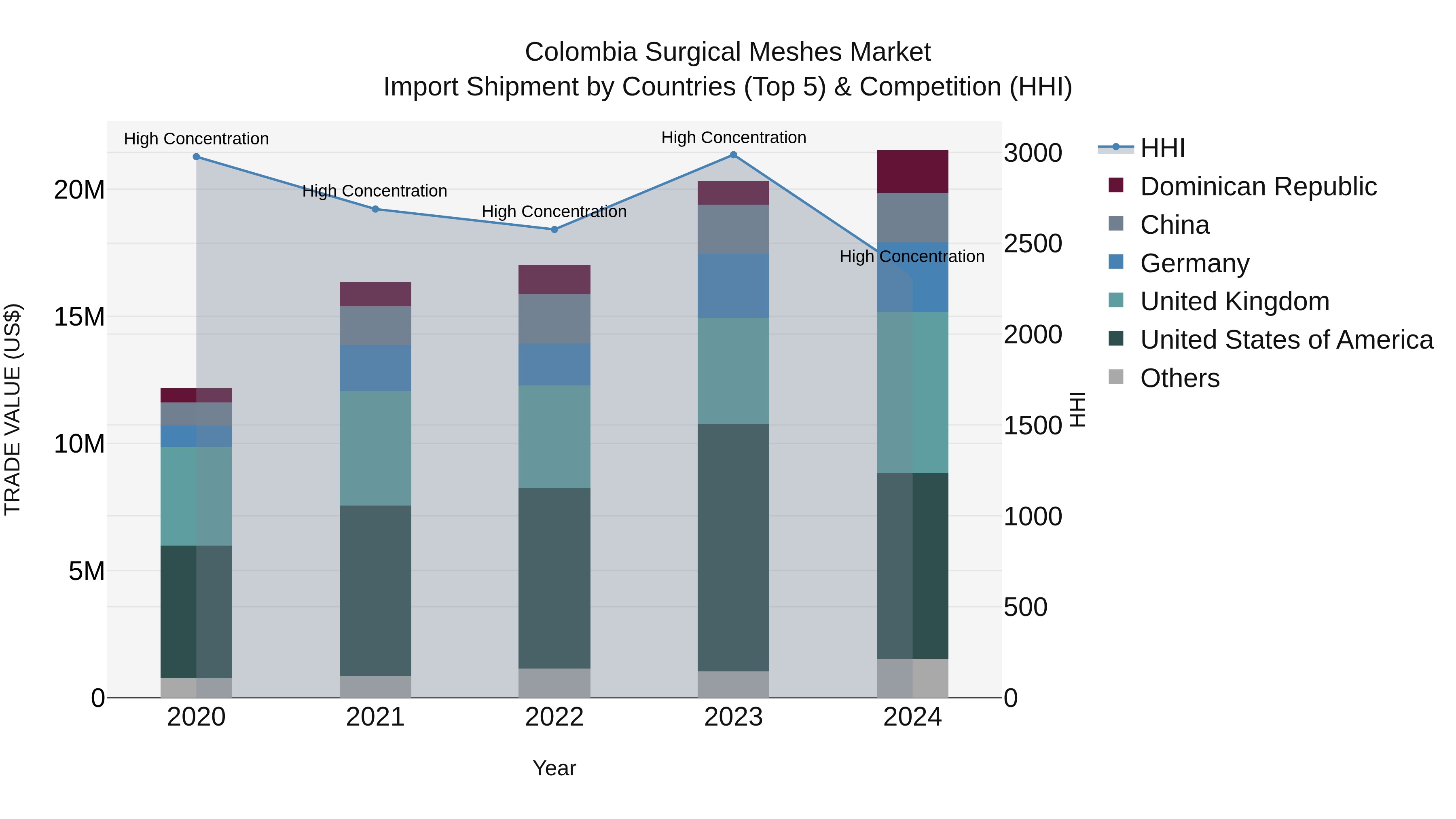 Colombia Surgical Meshes Market: Top 5 Importing Countries and Market Competition (HHI) Analysis