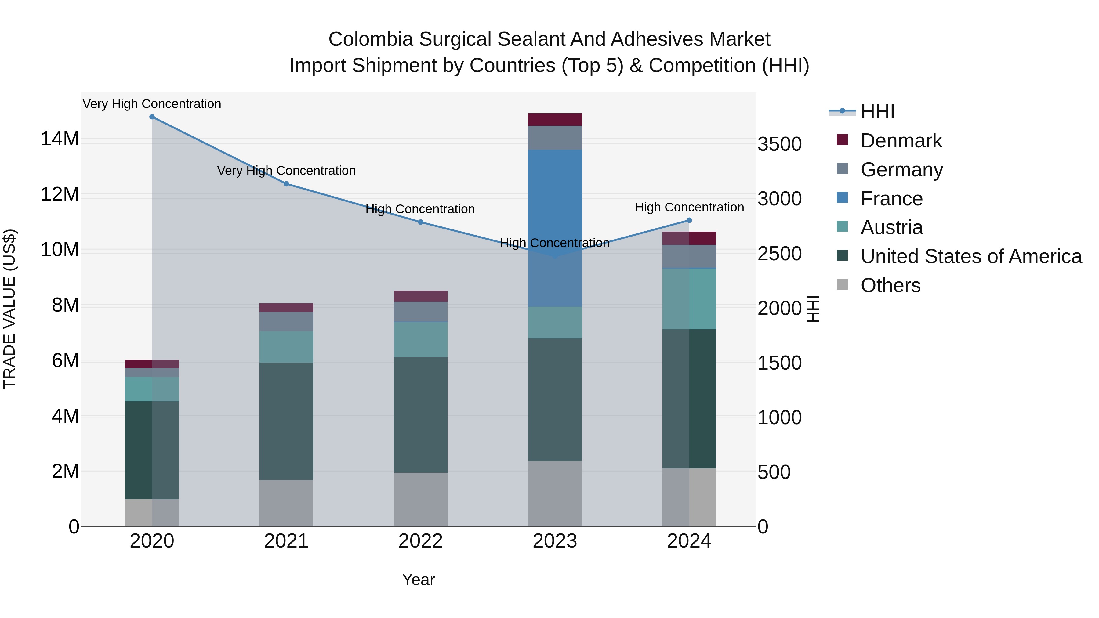 Colombia Surgical Sealant and Adhesives Market: Top 5 Importing Countries and Market Competition (HHI) Analysis