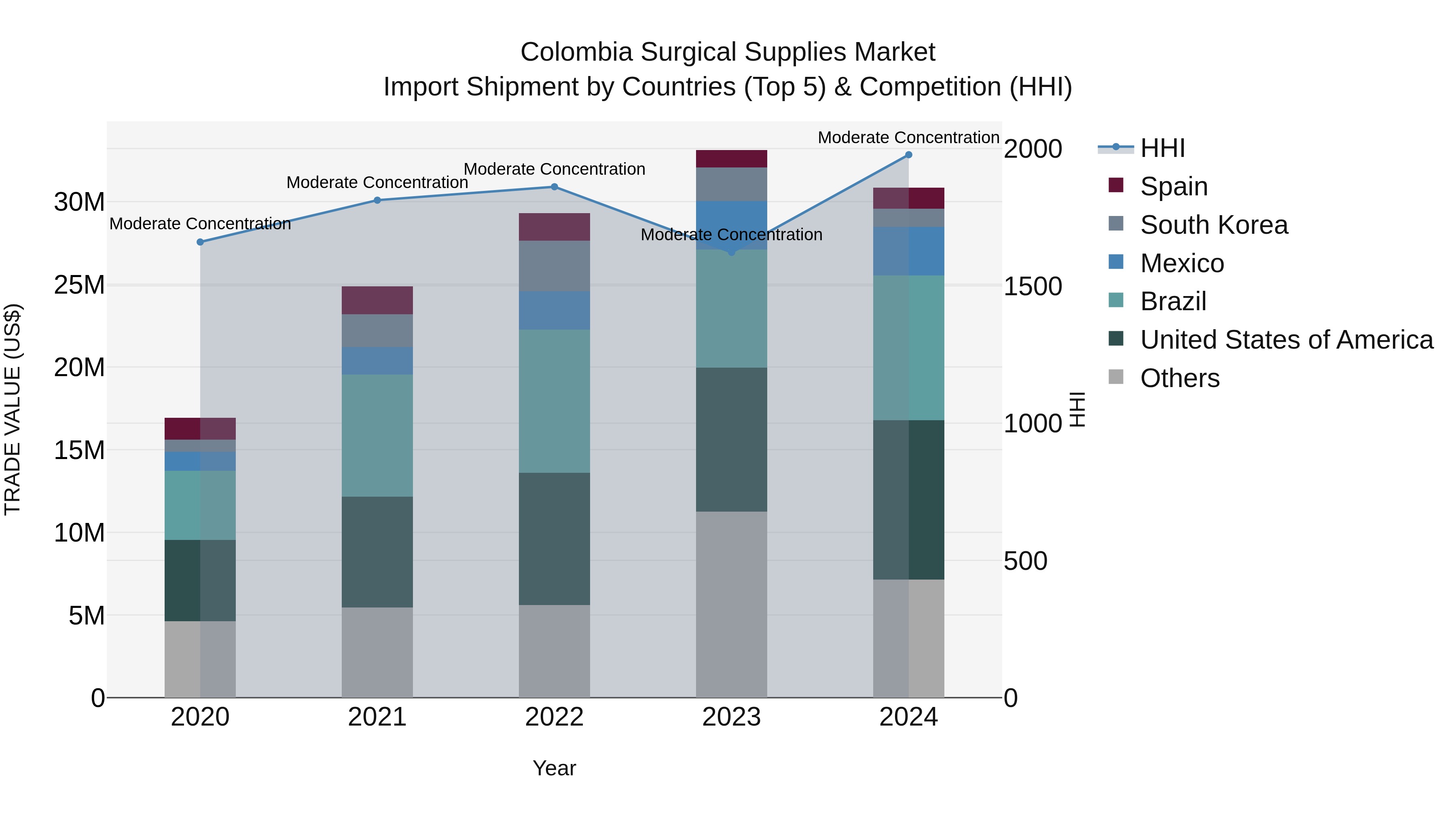Colombia Surgical Supplies Market: Top 5 Importing Countries and Market Competition (HHI) Analysis