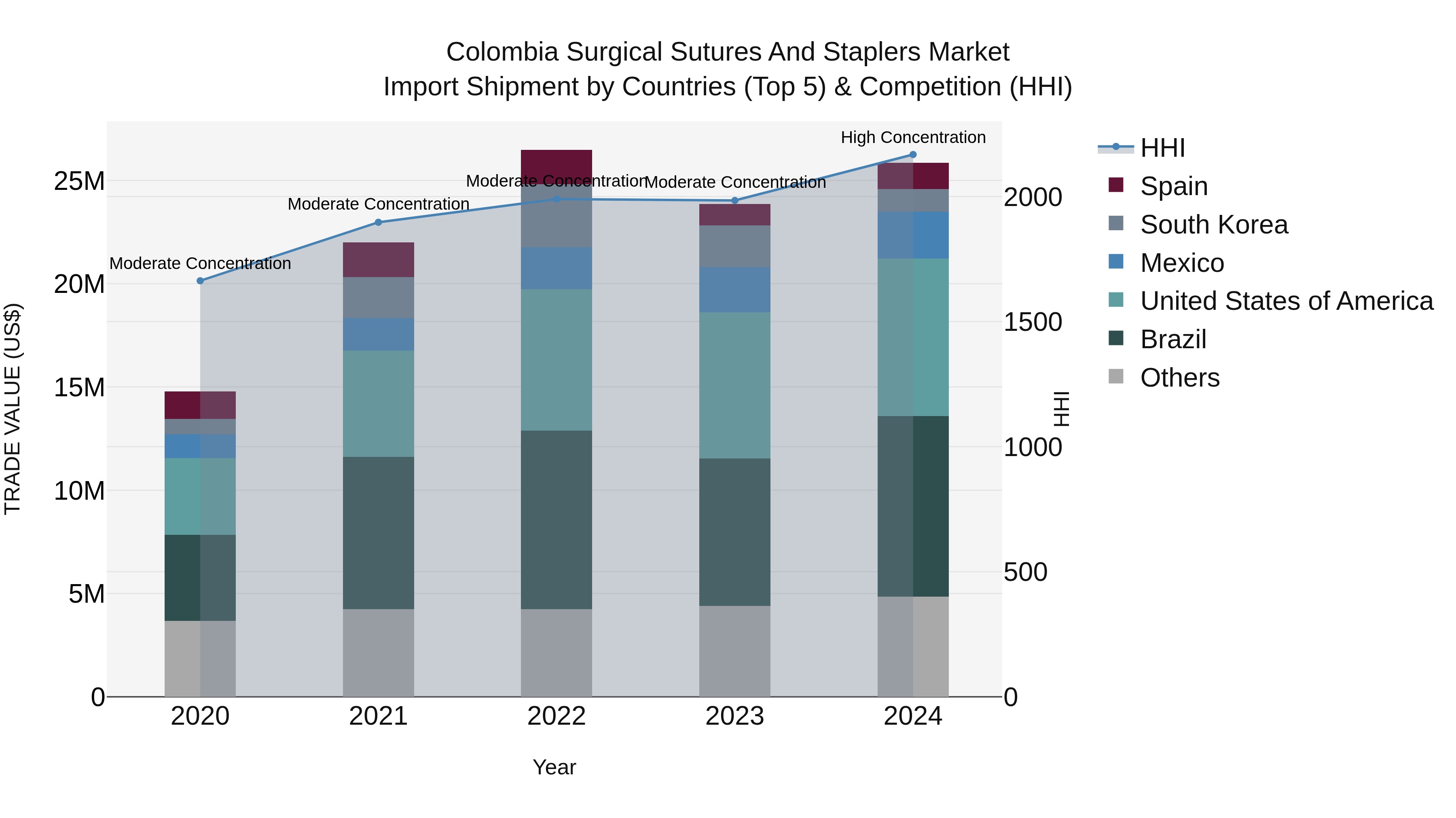 Colombia Surgical Sutures and Staplers Market: Top 5 Importing Countries and Market Competition (HHI) Analysis