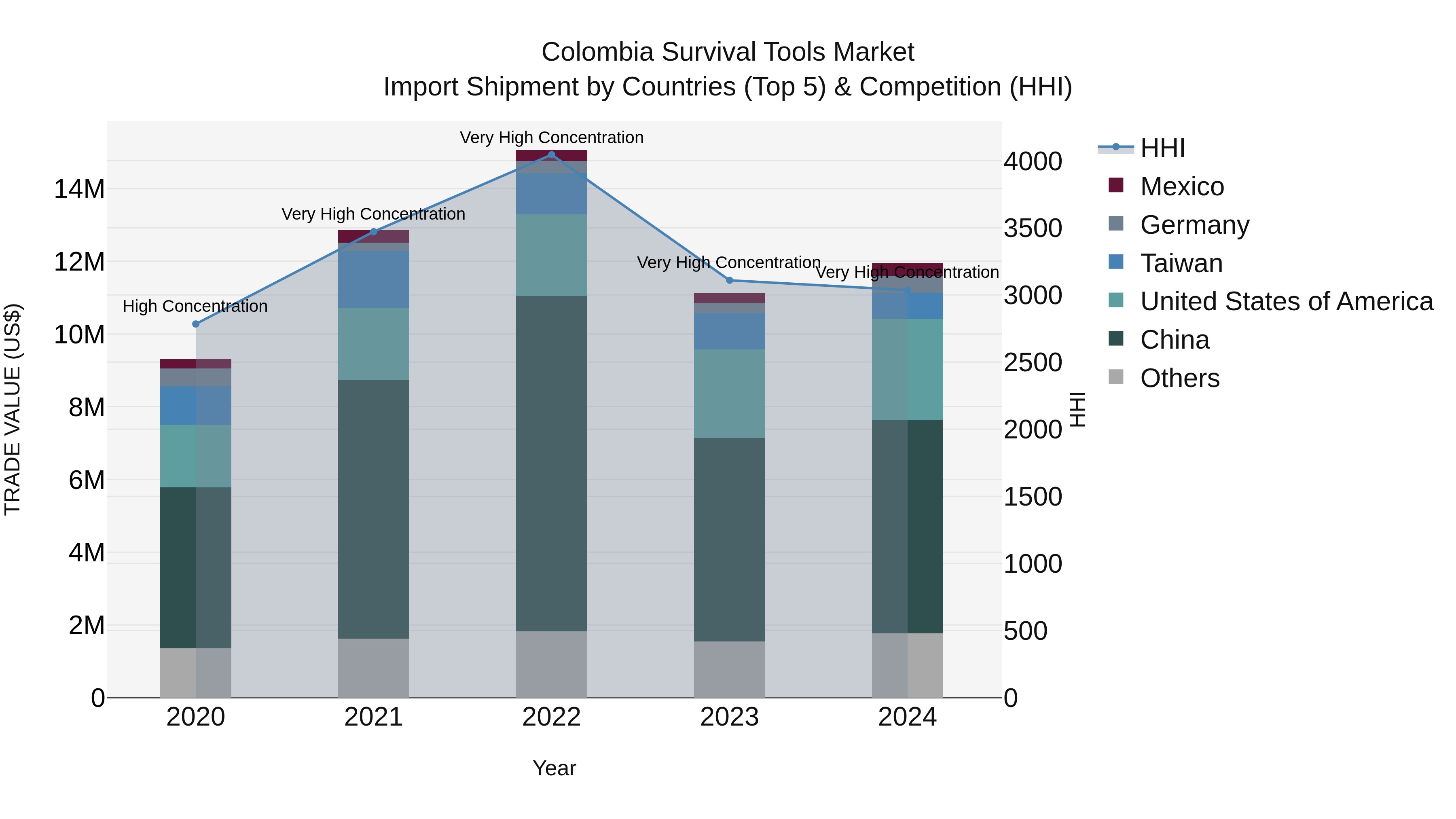 Colombia Survival Tools Market: Top 5 Importing Countries and Market Competition (HHI) Analysis
