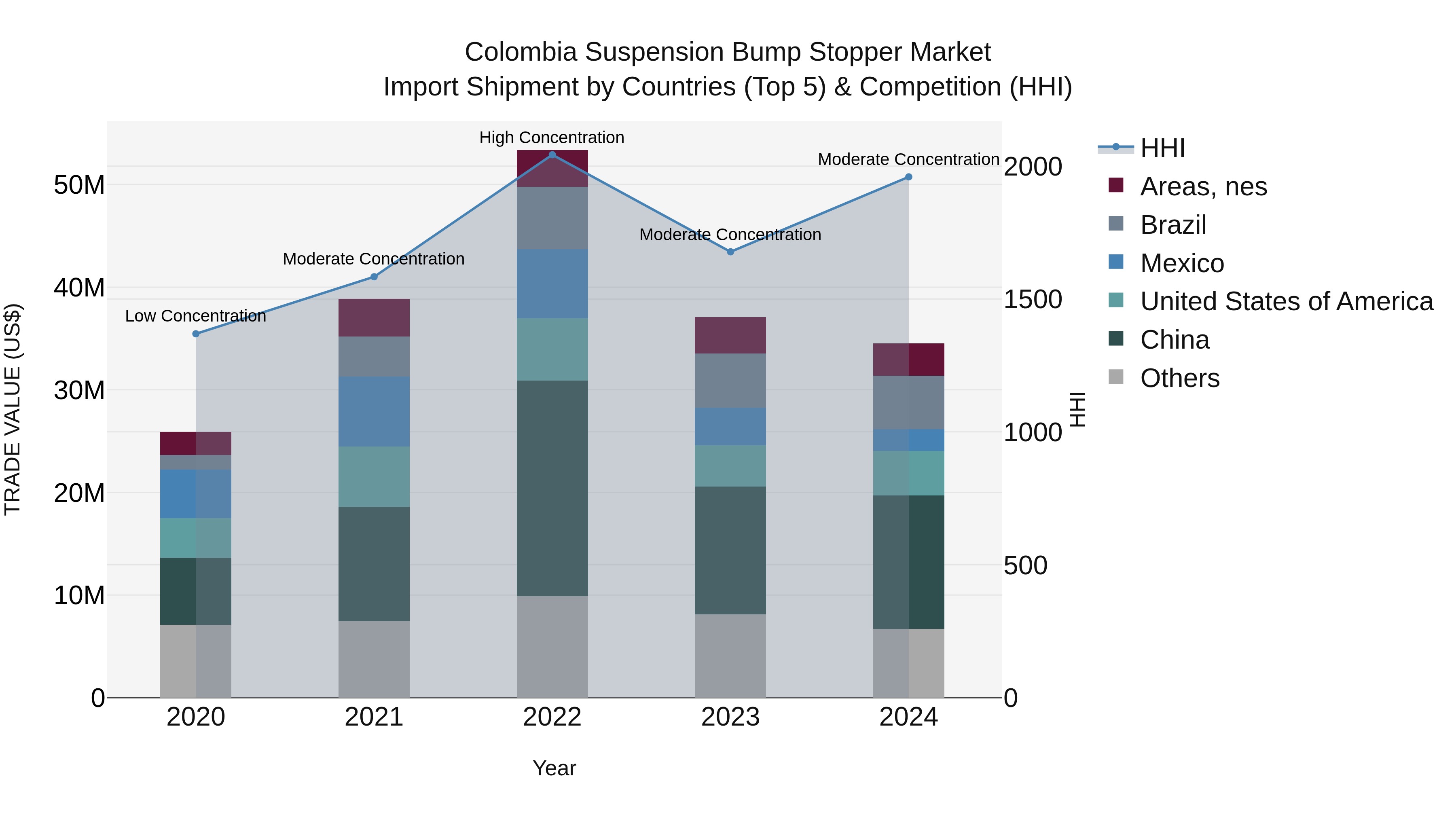 Colombia Suspension Bump Stopper Market: Top 5 Importing Countries and Market Competition (HHI) Analysis