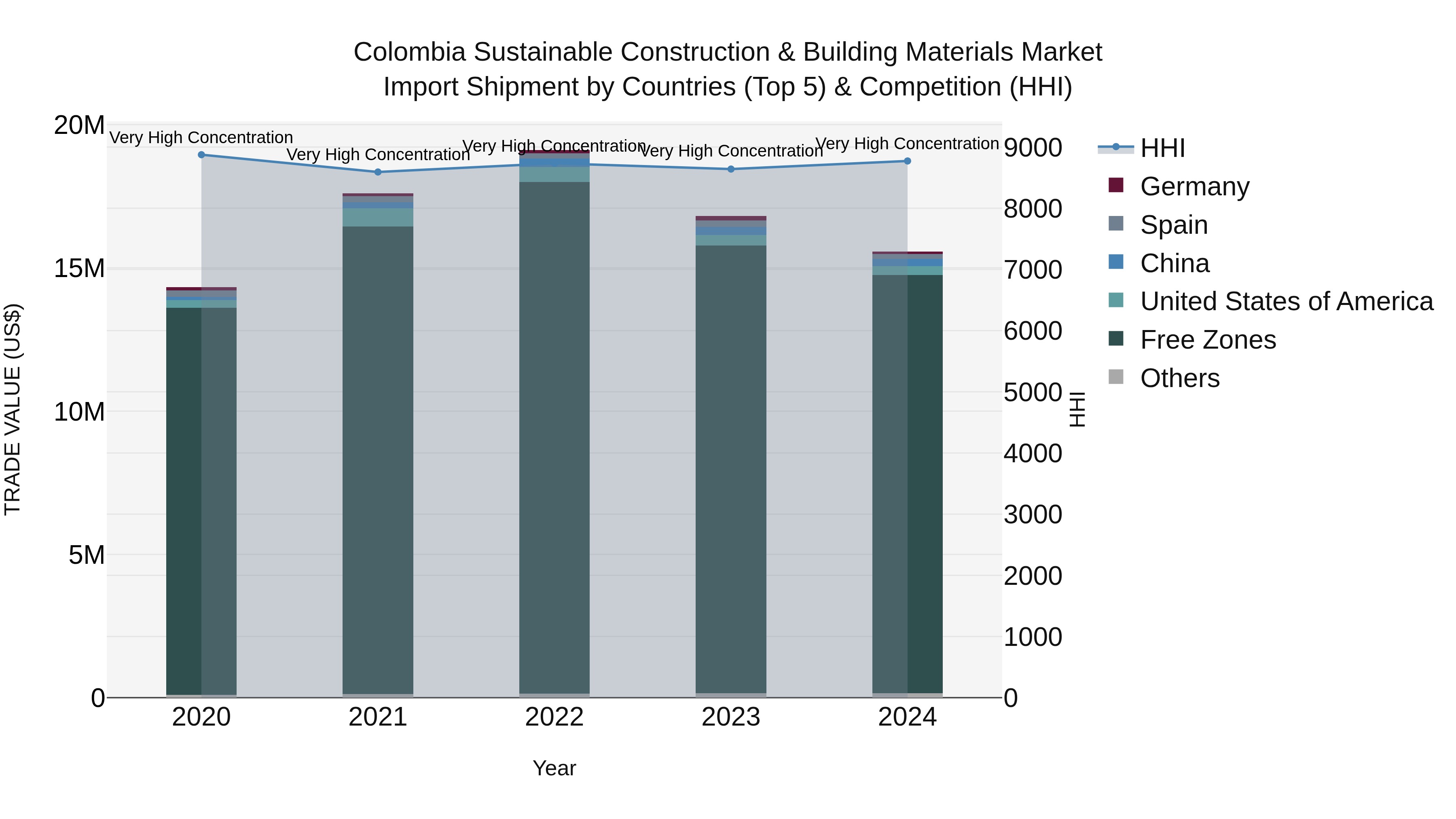 Colombia Sustainable Construction & Building Materials Market: Top 5 Importing Countries and Market Competition (HHI) Analysis