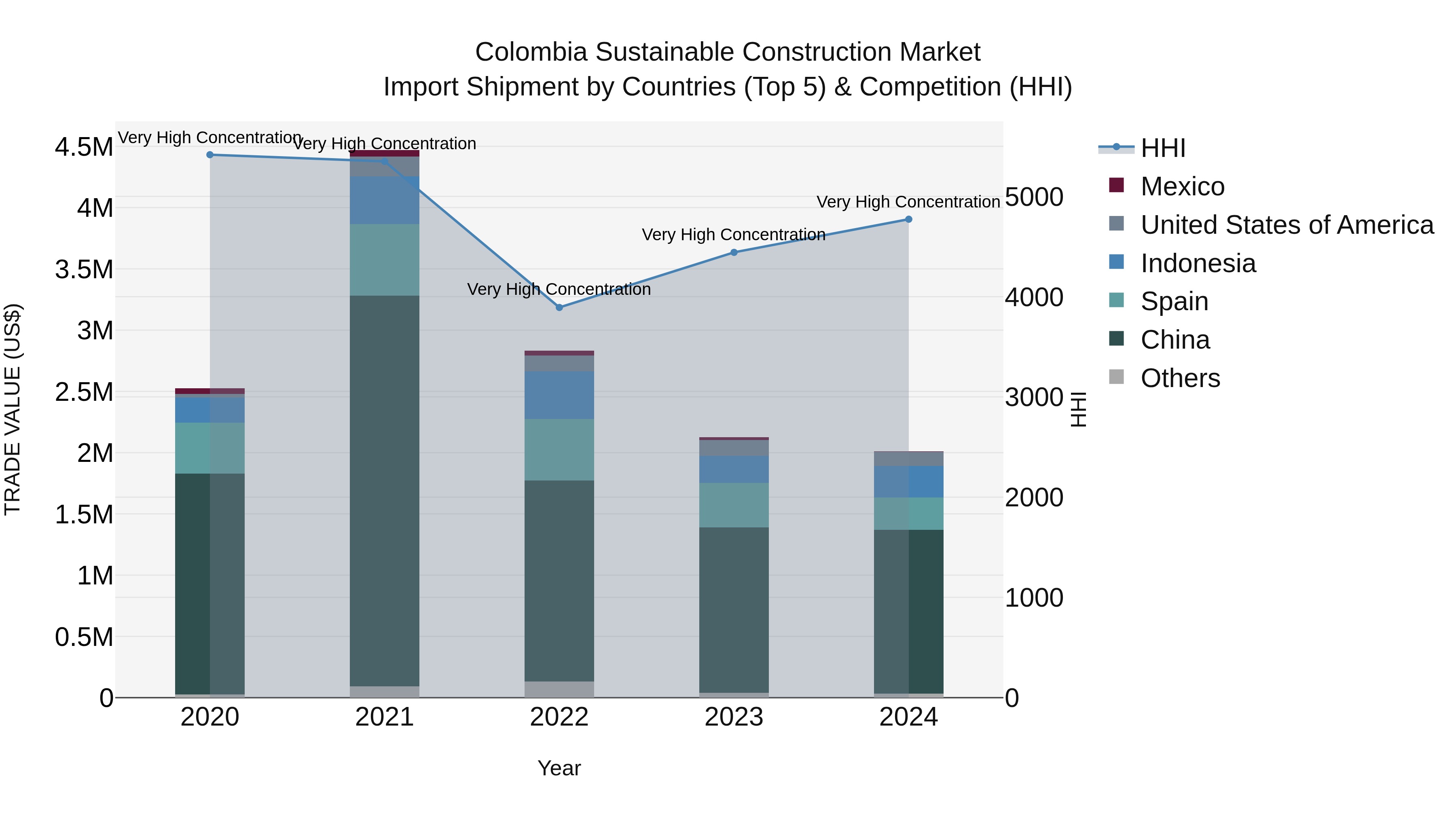 Colombia Sustainable Construction Market: Top 5 Importing Countries and Market Competition (HHI) Analysis