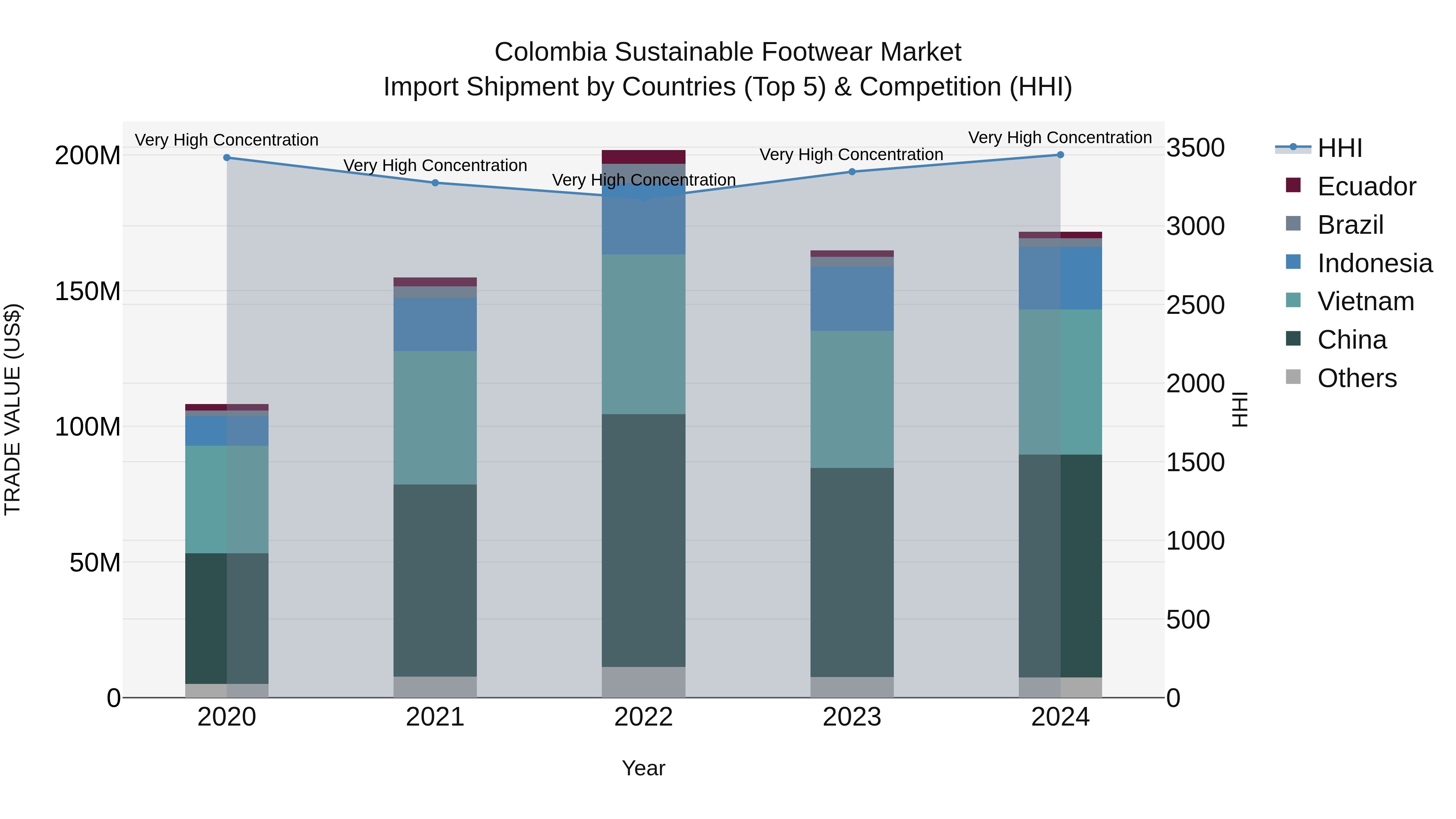 Colombia Sustainable Footwear Market: Top 5 Importing Countries and Market Competition (HHI) Analysis