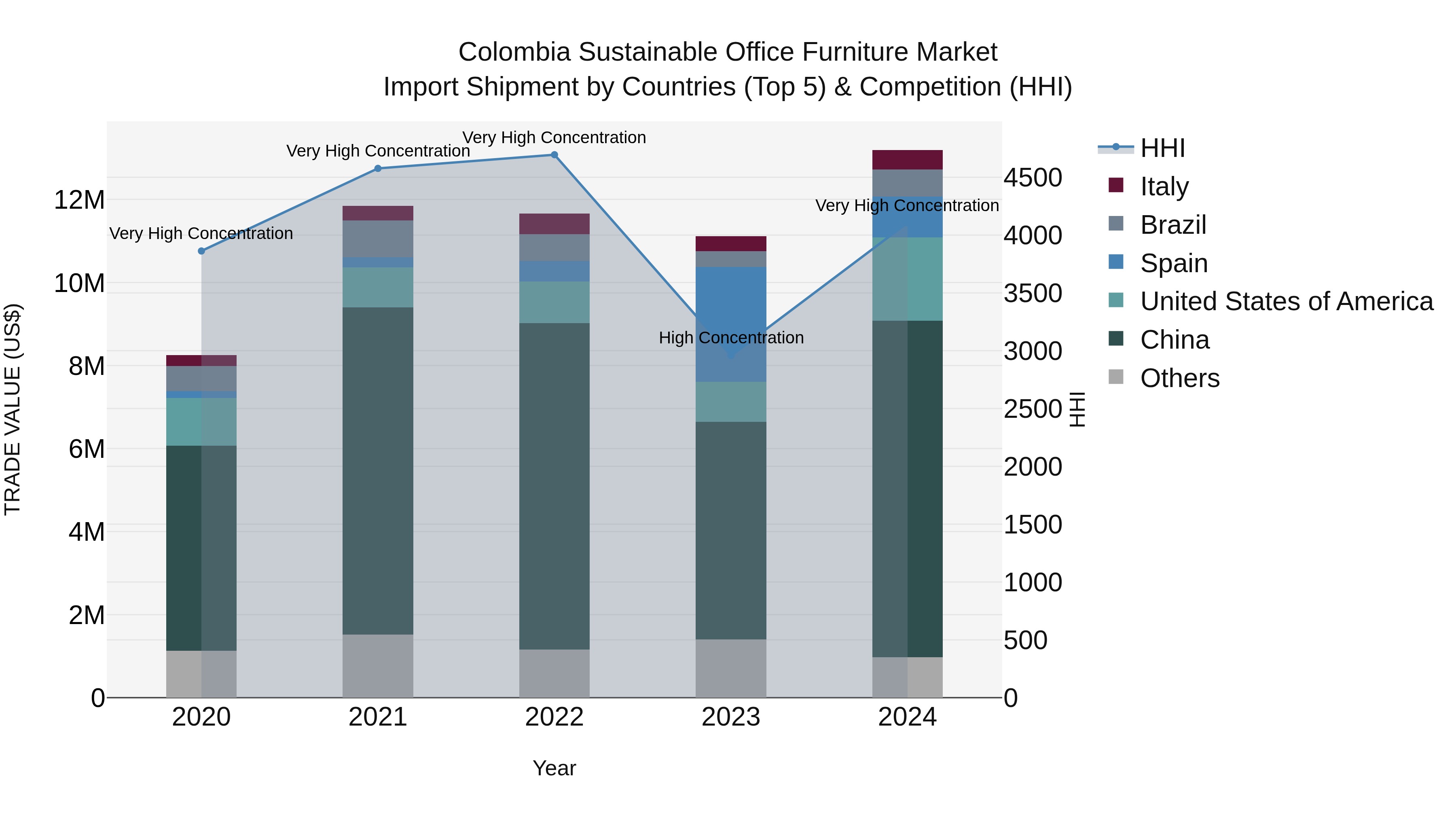 Colombia Sustainable Office Furniture Market: Top 5 Importing Countries and Market Competition (HHI) Analysis