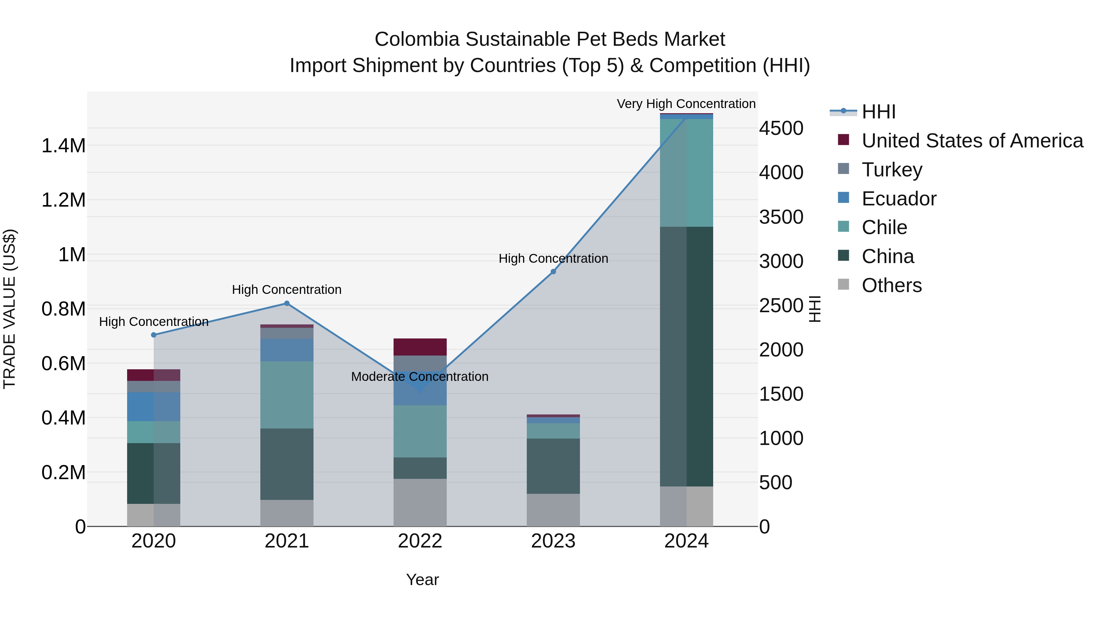Colombia Sustainable Pet Beds Market: Top 5 Importing Countries and Market Competition (HHI) Analysis
