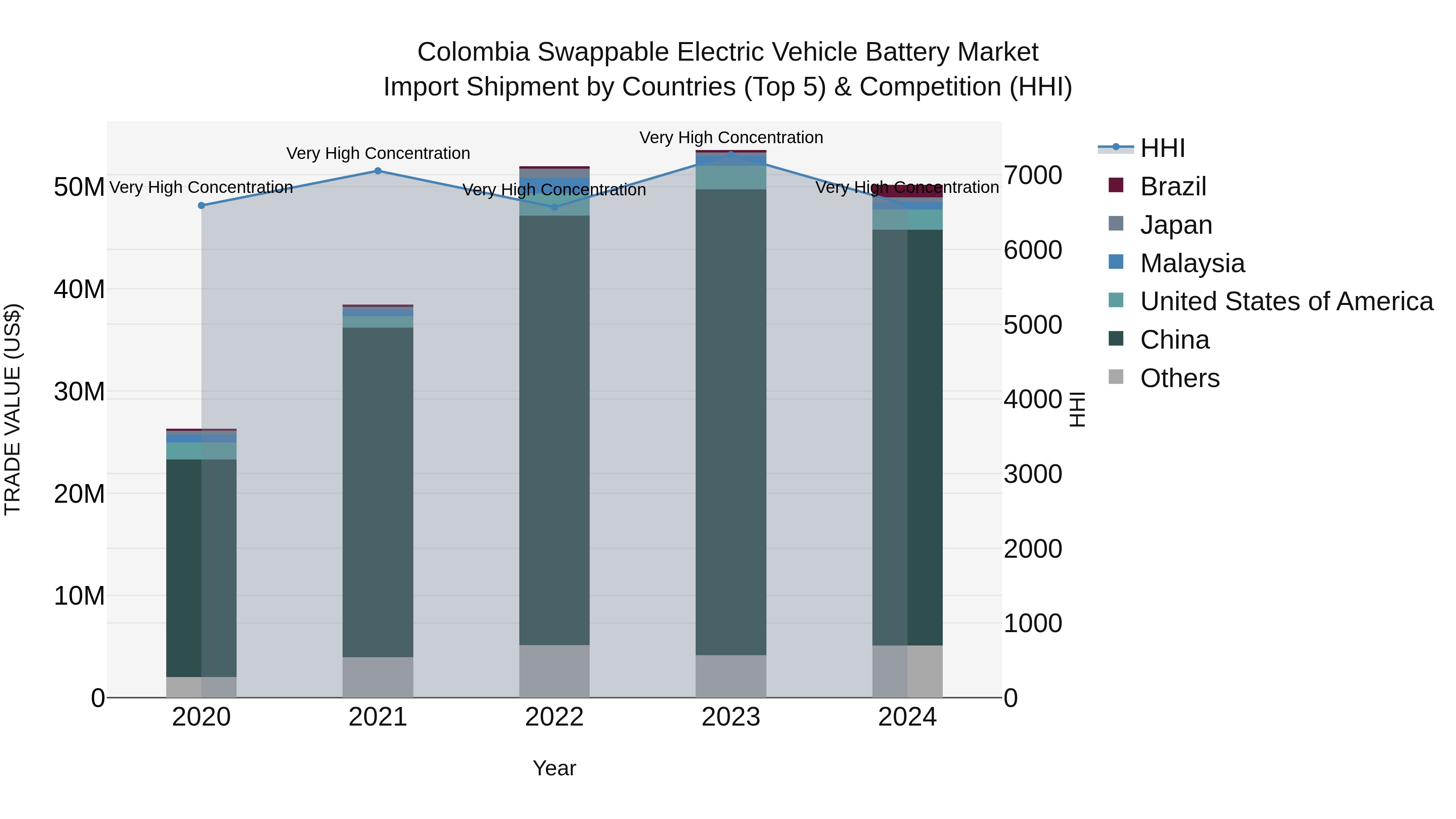 Colombia Swappable Electric Vehicle Battery Market: Top 5 Importing Countries and Market Competition (HHI) Analysis
