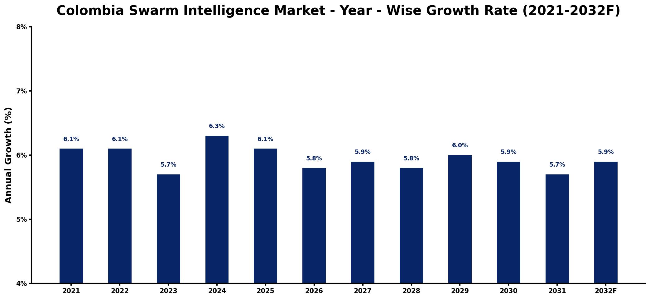 Colombia Swarm Intelligence Market Year-wise Growth Rate and Key Drivers