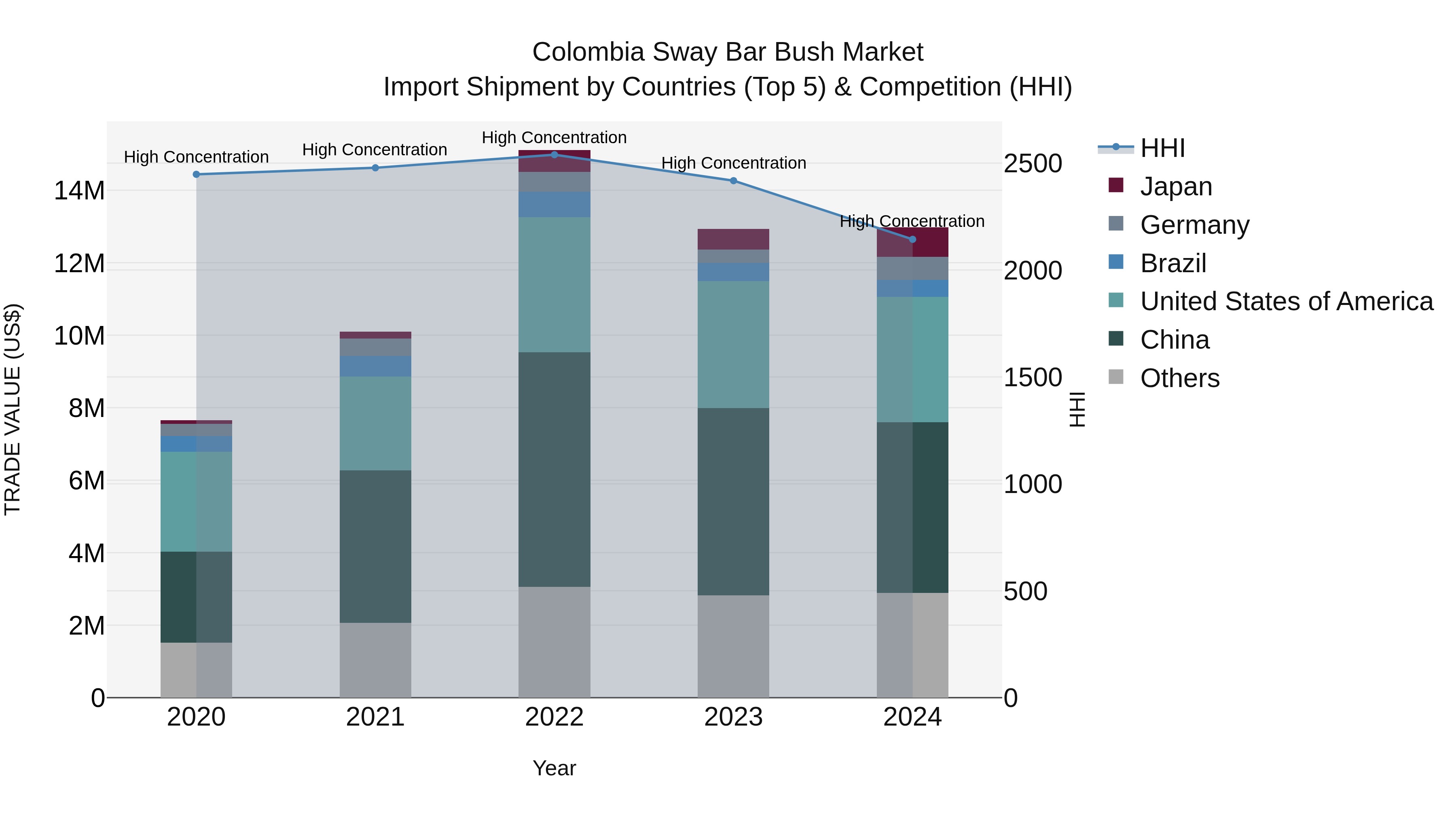 Colombia Sway Bar Bush Market: Top 5 Importing Countries and Market Competition (HHI) Analysis
