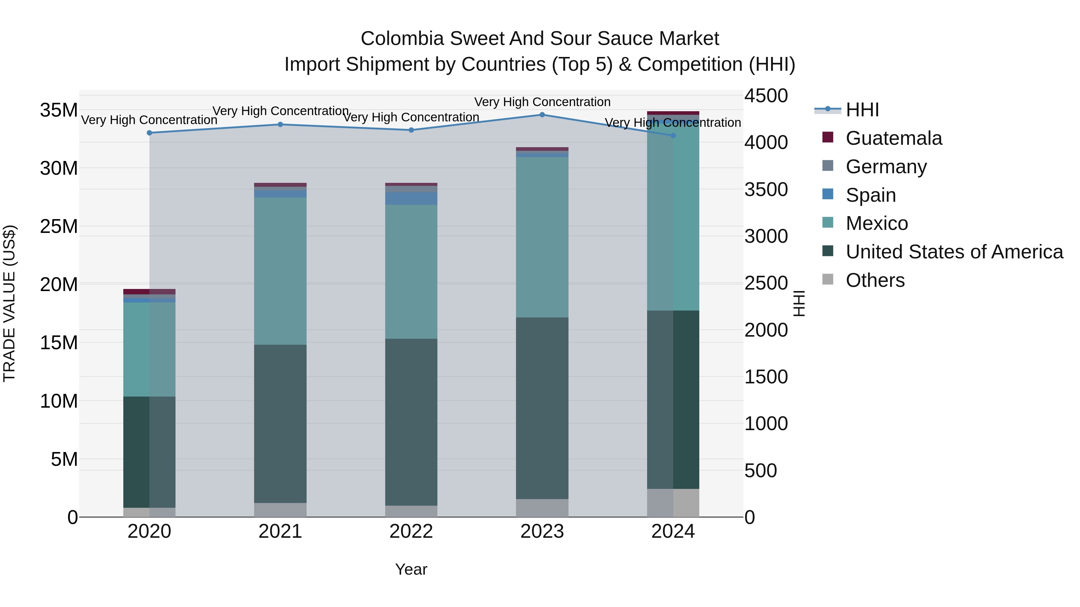 Colombia Sweet and Sour Sauce Market: Top 5 Importing Countries and Market Competition (HHI) Analysis