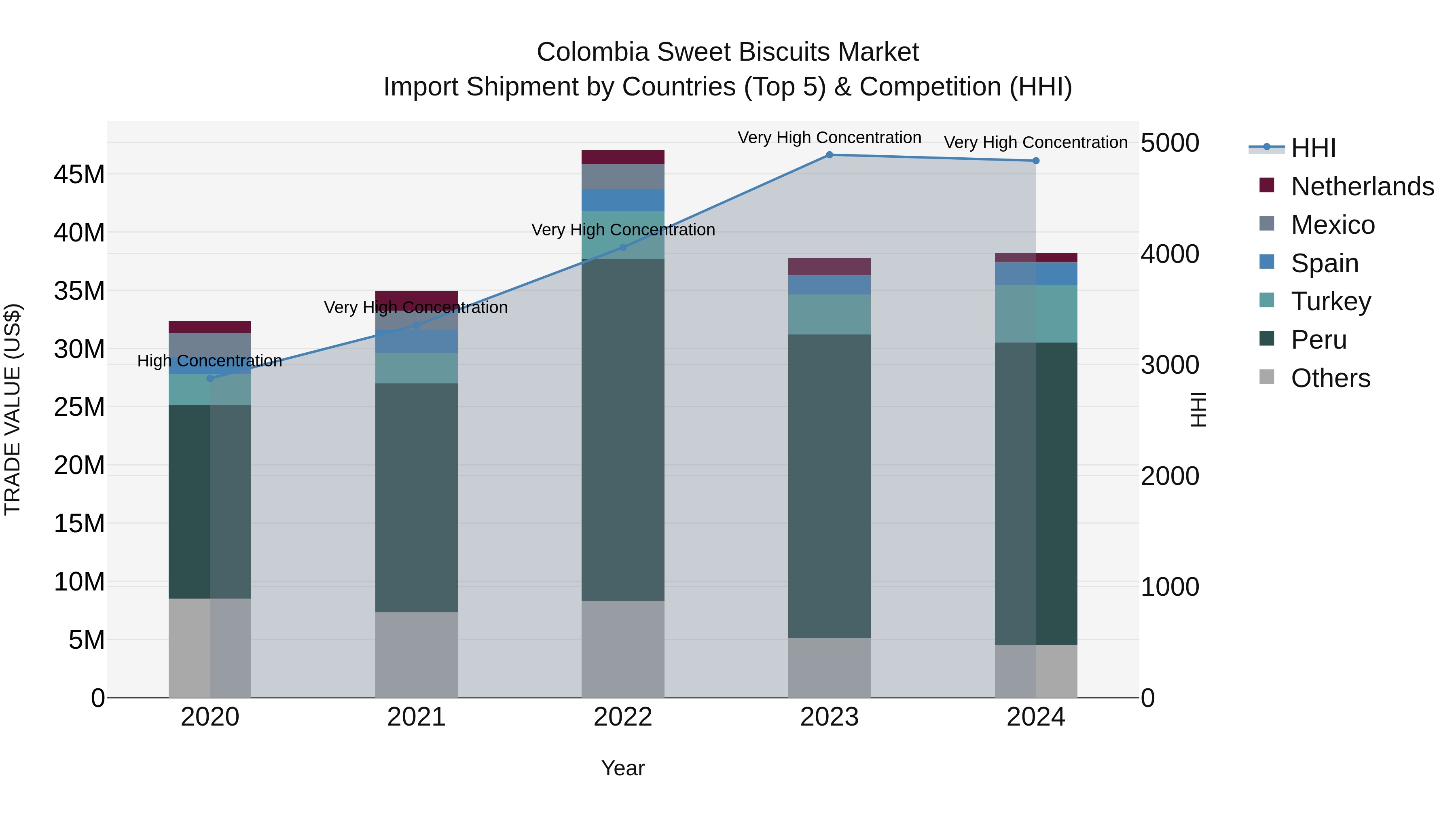 Colombia Sweet Biscuits Market: Top 5 Importing Countries and Market Competition (HHI) Analysis