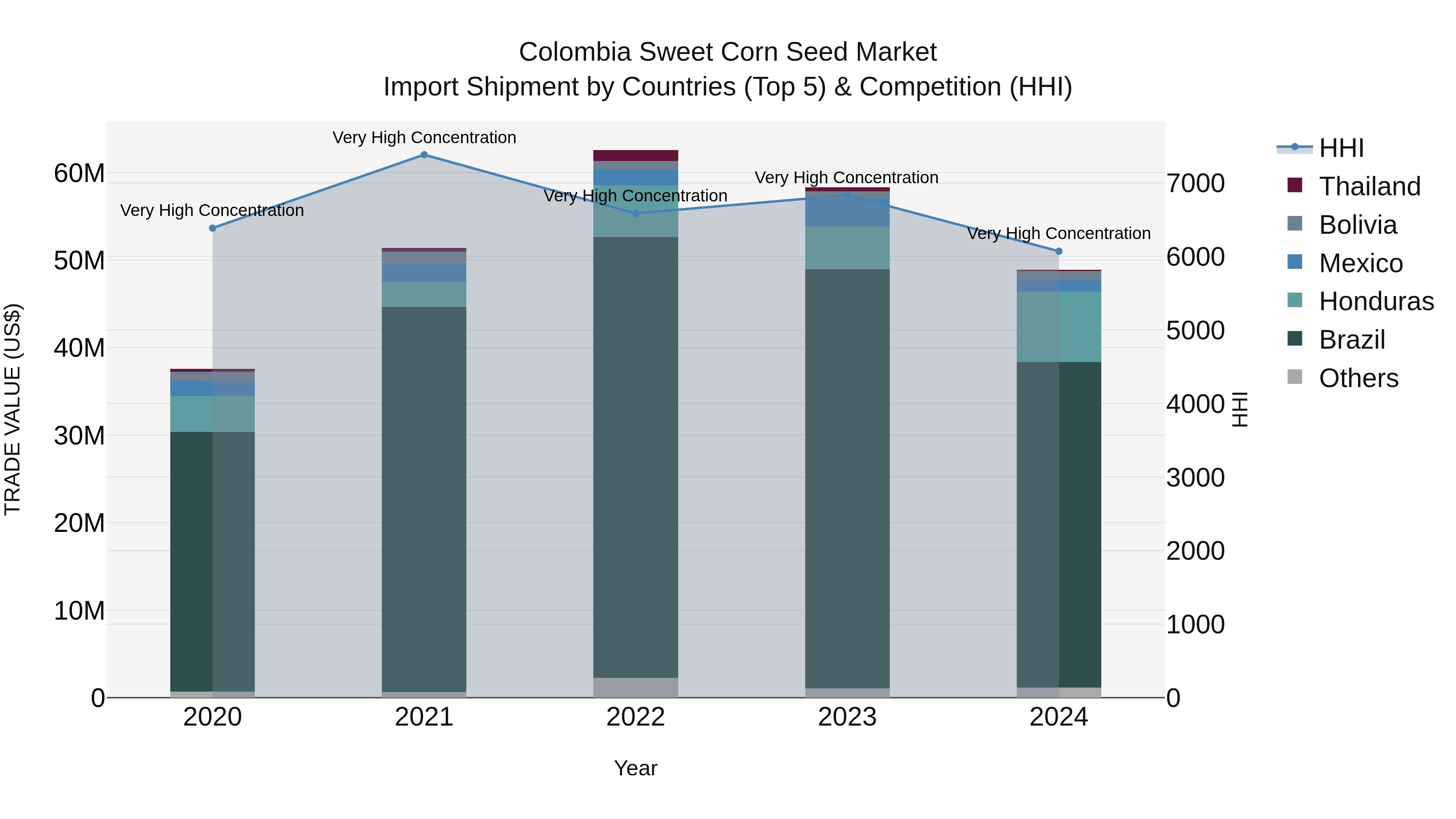 Colombia Sweet Corn Seed Market: Top 5 Importing Countries and Market Competition (HHI) Analysis