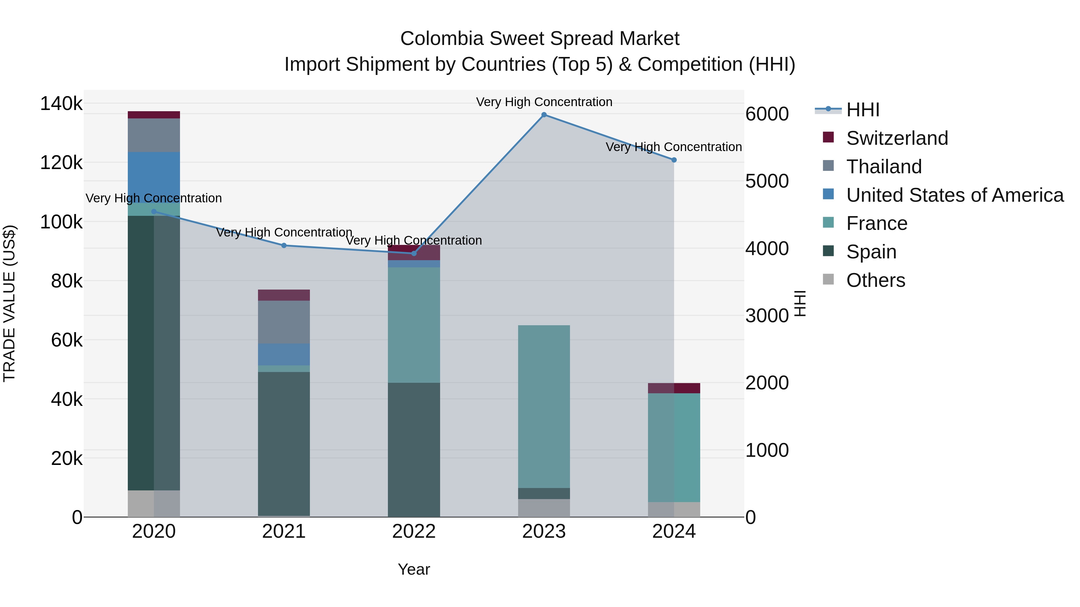 Colombia Sweet Spread Market: Top 5 Importing Countries and Market Competition (HHI) Analysis