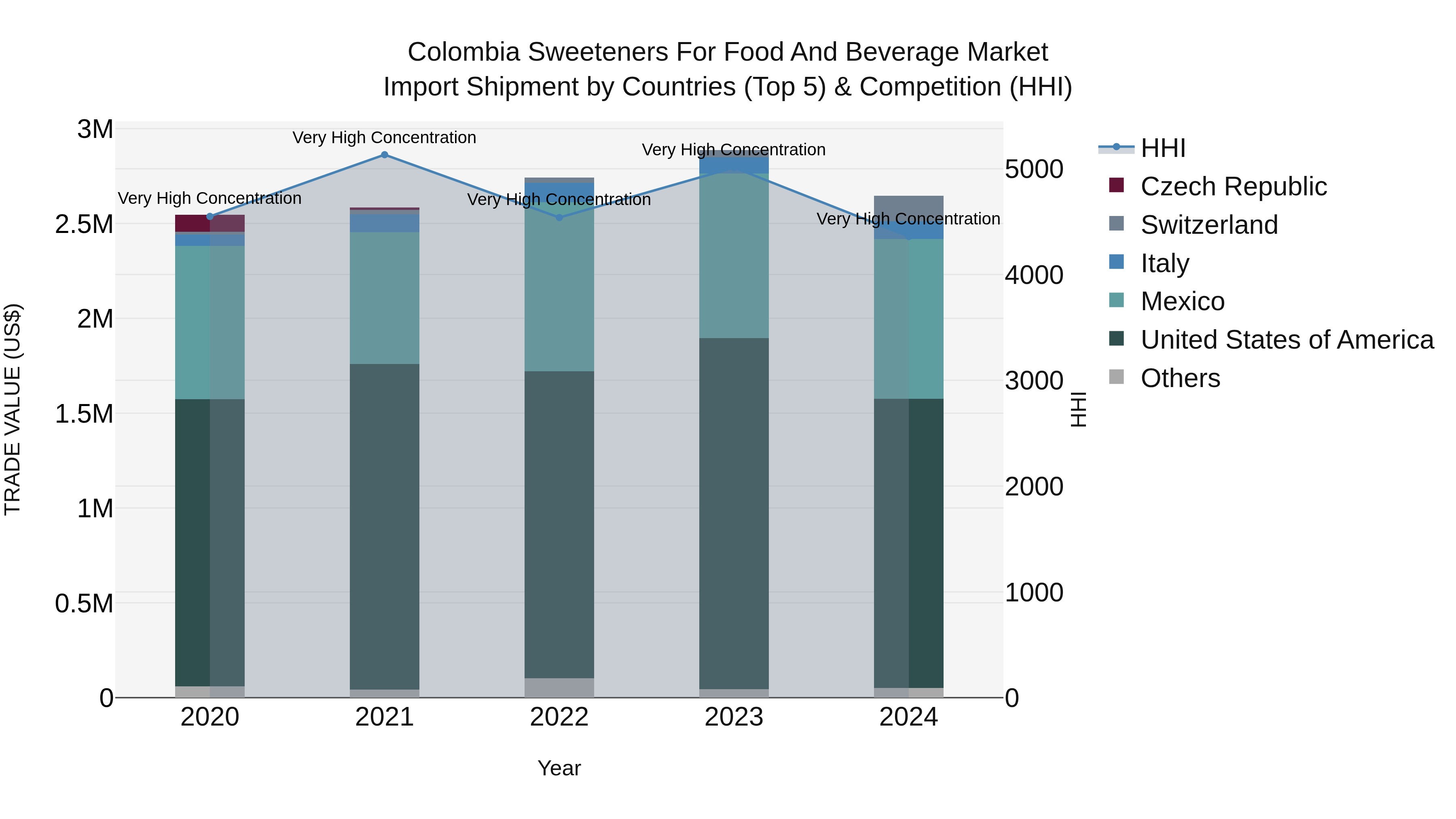 Colombia Sweeteners for Food and Beverage Market: Top 5 Importing Countries and Market Competition (HHI) Analysis