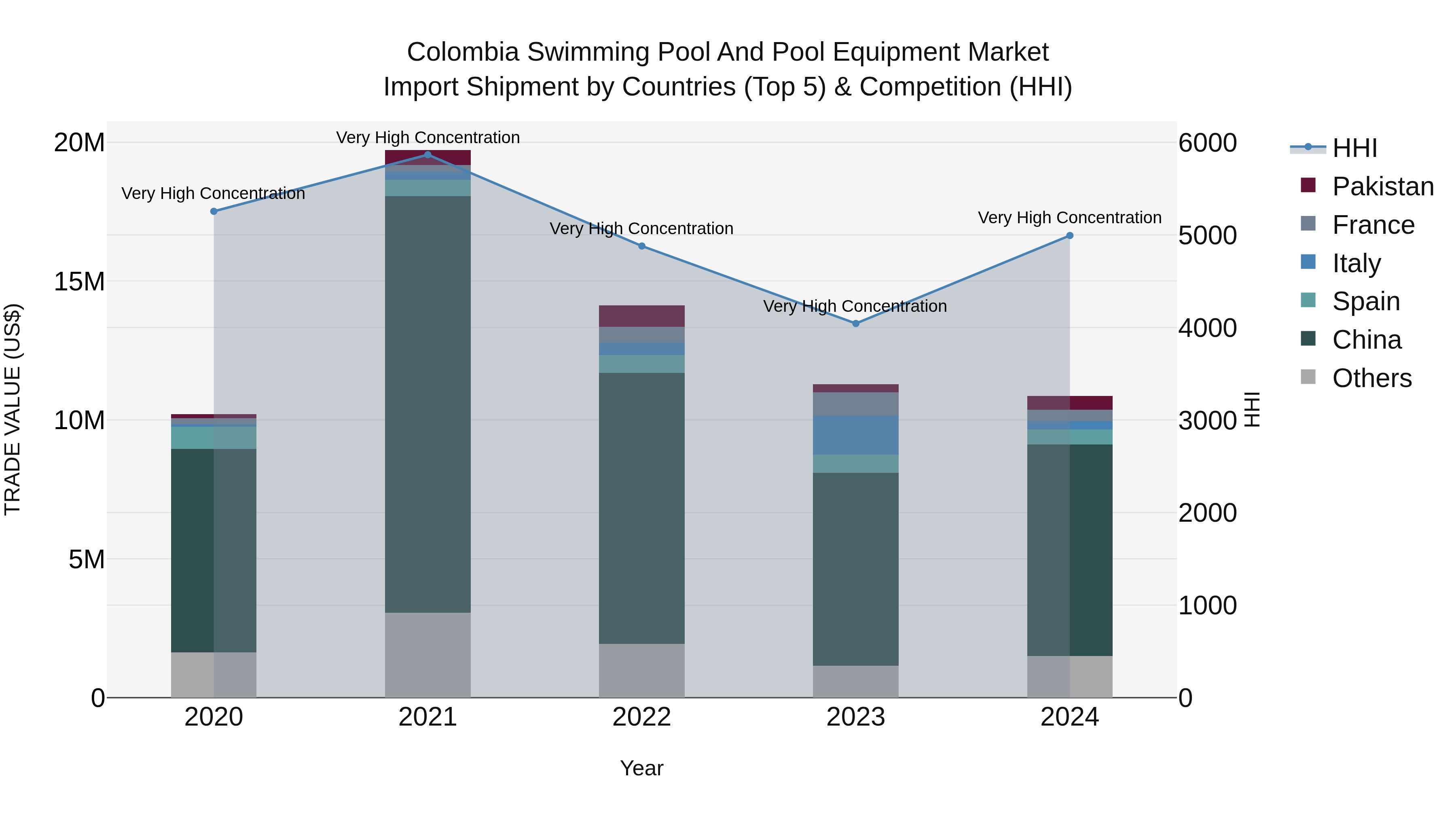 Colombia Swimming Pool and Pool Equipment Market: Top 5 Importing Countries and Market Competition (HHI) Analysis