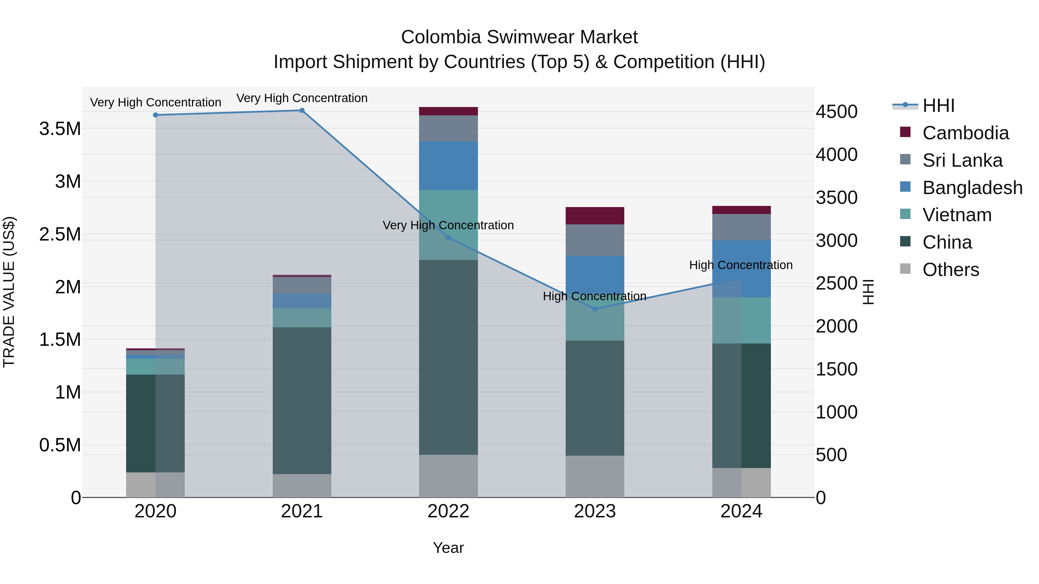 Colombia Swimwear Market: Top 5 Importing Countries and Market Competition (HHI) Analysis