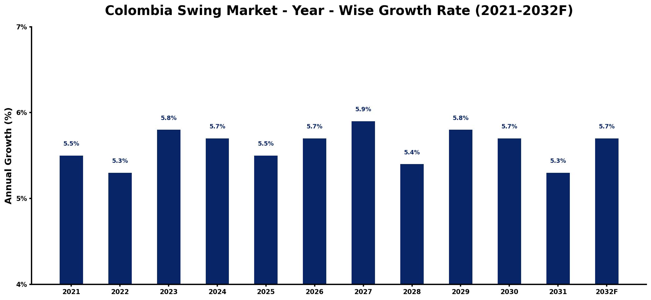 Colombia Swing Market Year-wise Growth Rate and Key Drivers