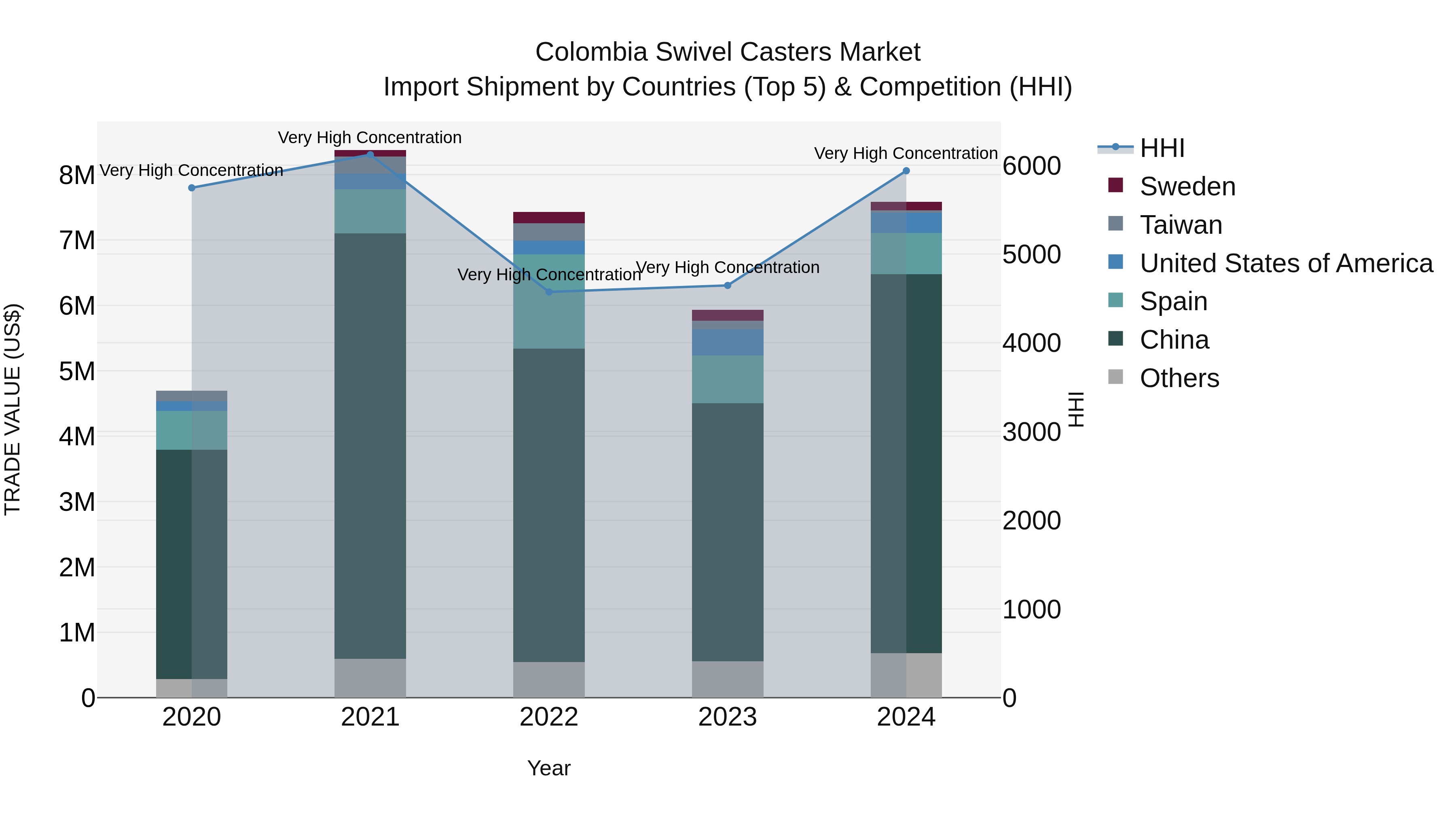 Colombia Swivel Casters Market: Top 5 Importing Countries and Market Competition (HHI) Analysis