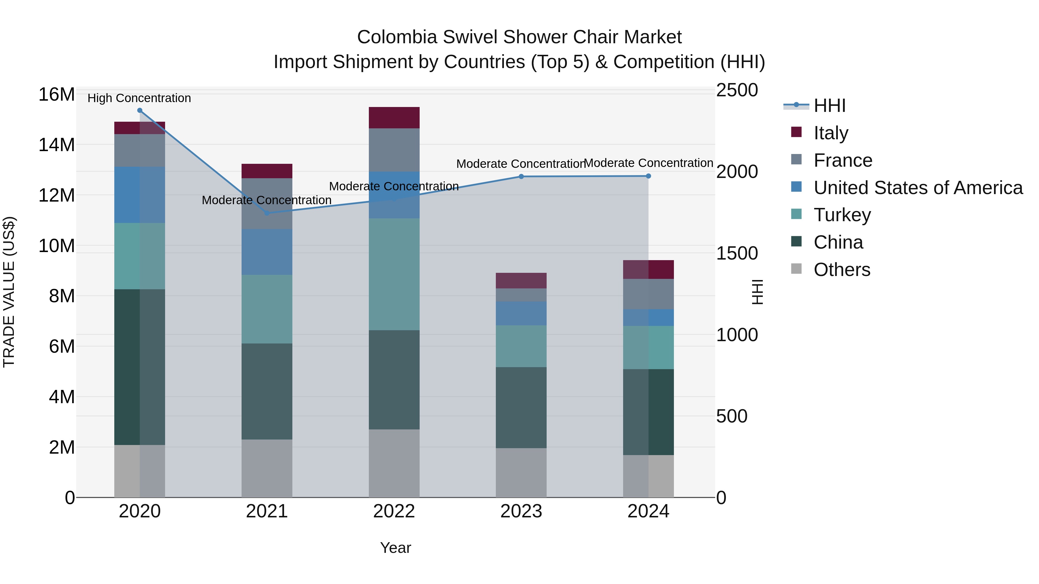 Colombia Swivel Shower Chair Market: Top 5 Importing Countries and Market Competition (HHI) Analysis