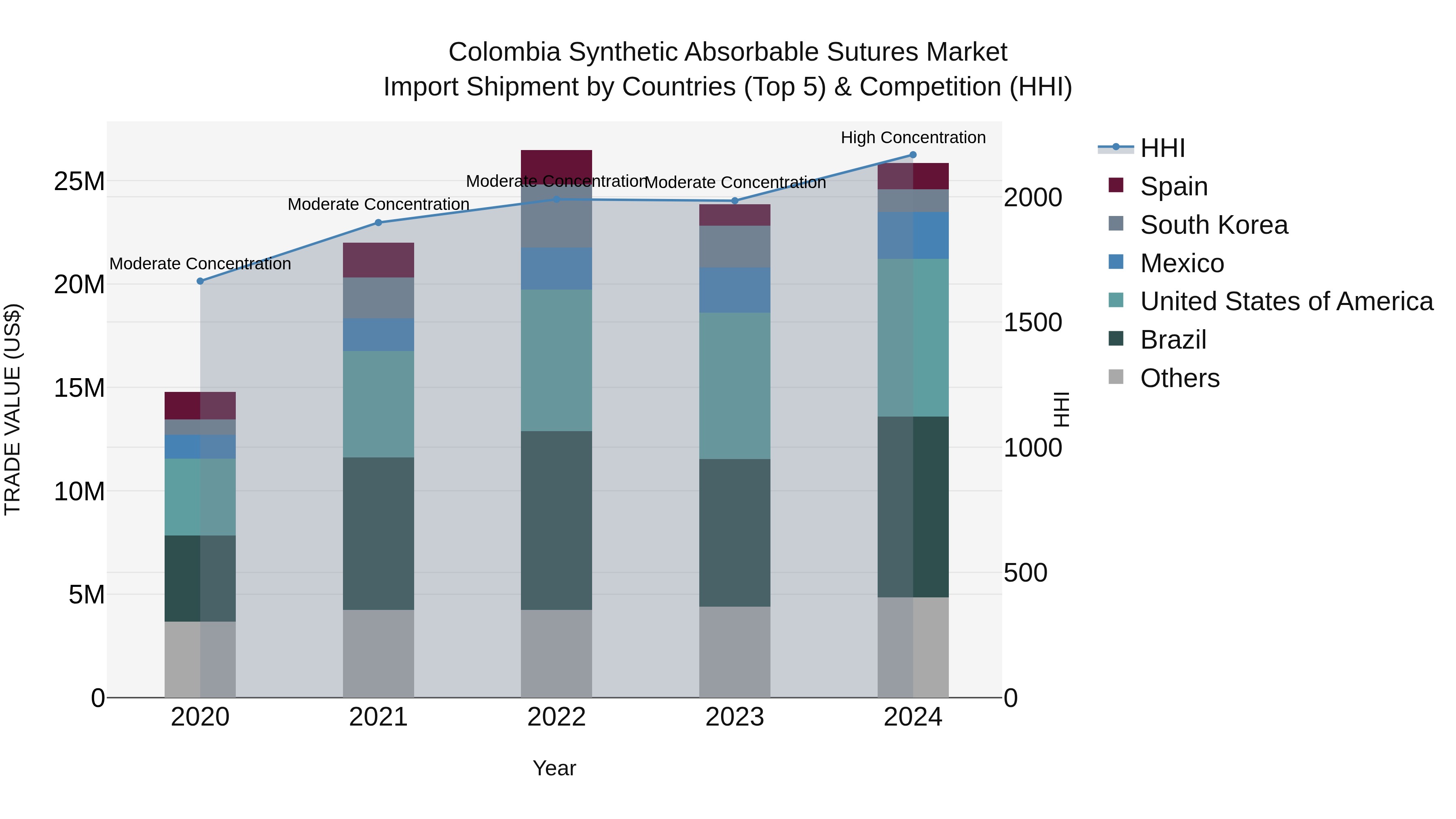 Colombia Synthetic Absorbable Sutures Market: Top 5 Importing Countries and Market Competition (HHI) Analysis