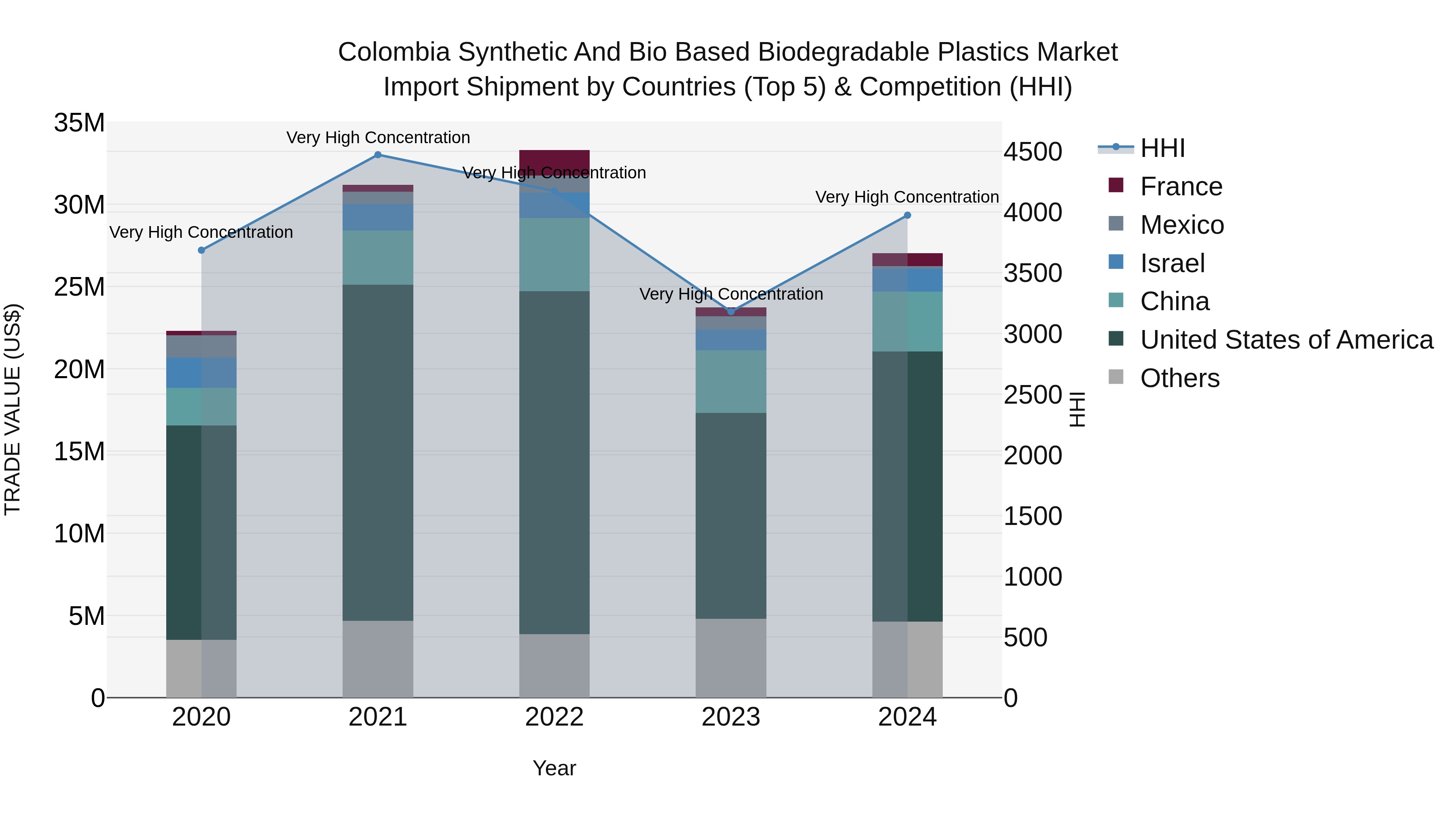 Colombia Synthetic and Bio Based Biodegradable Plastics Market: Top 5 Importing Countries and Market Competition (HHI) Analysis