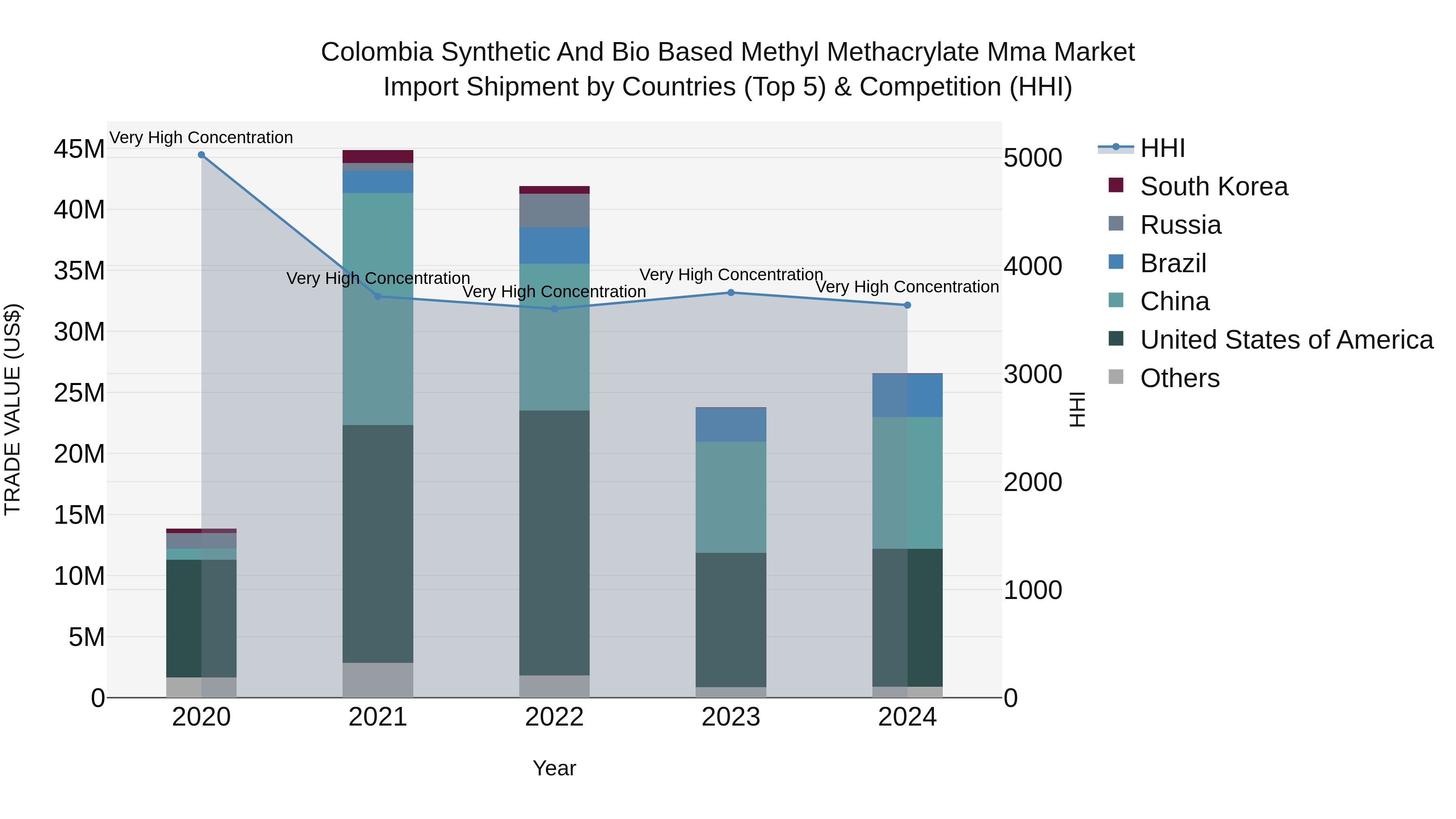 Colombia Synthetic and Bio Based Methyl Methacrylate Mma Market: Top 5 Importing Countries and Market Competition (HHI) Analysis