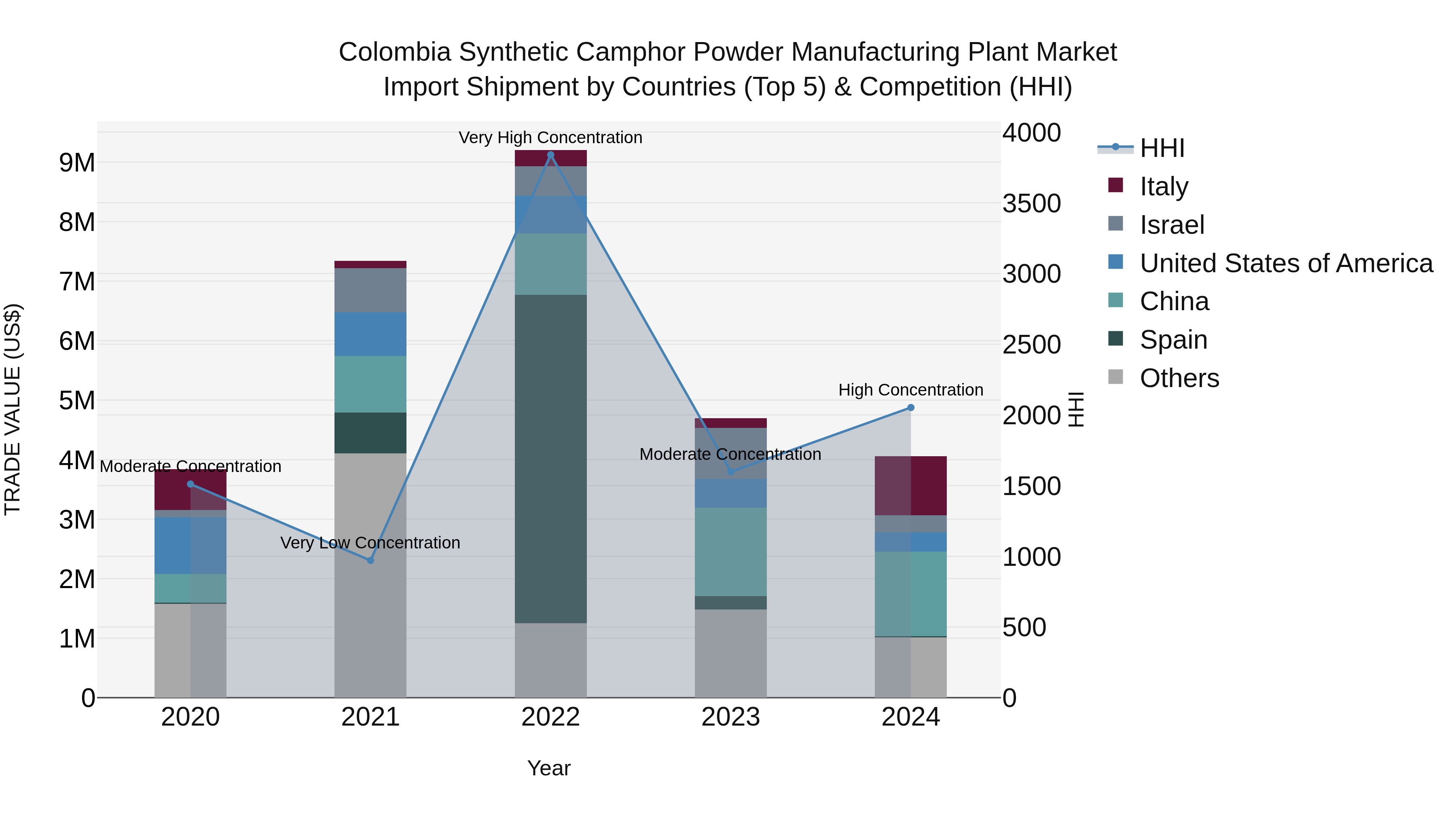 Colombia Synthetic Camphor Powder Manufacturing Plant Market: Top 5 Importing Countries and Market Competition (HHI) Analysis