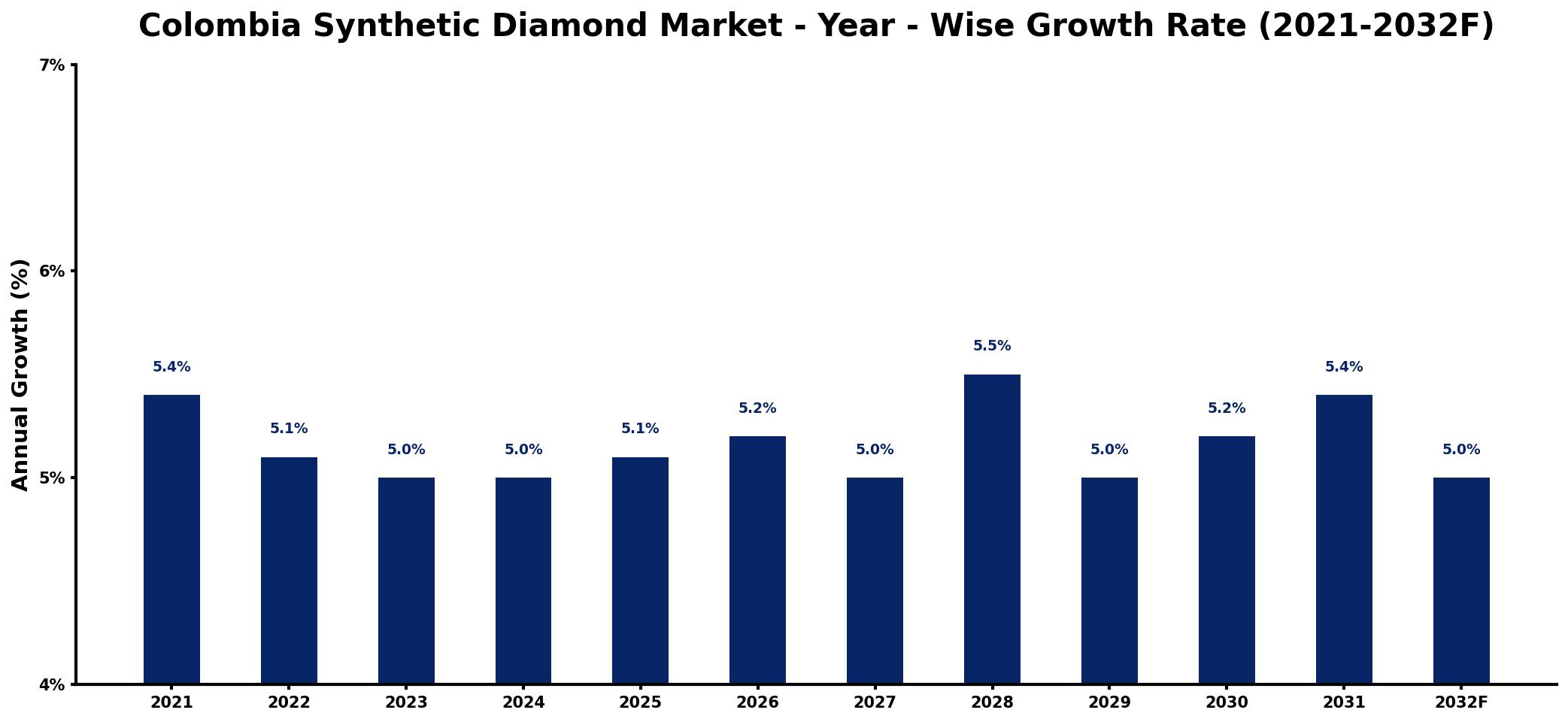 Colombia Synthetic Diamond Market Year-wise Growth Rate and Key Drivers