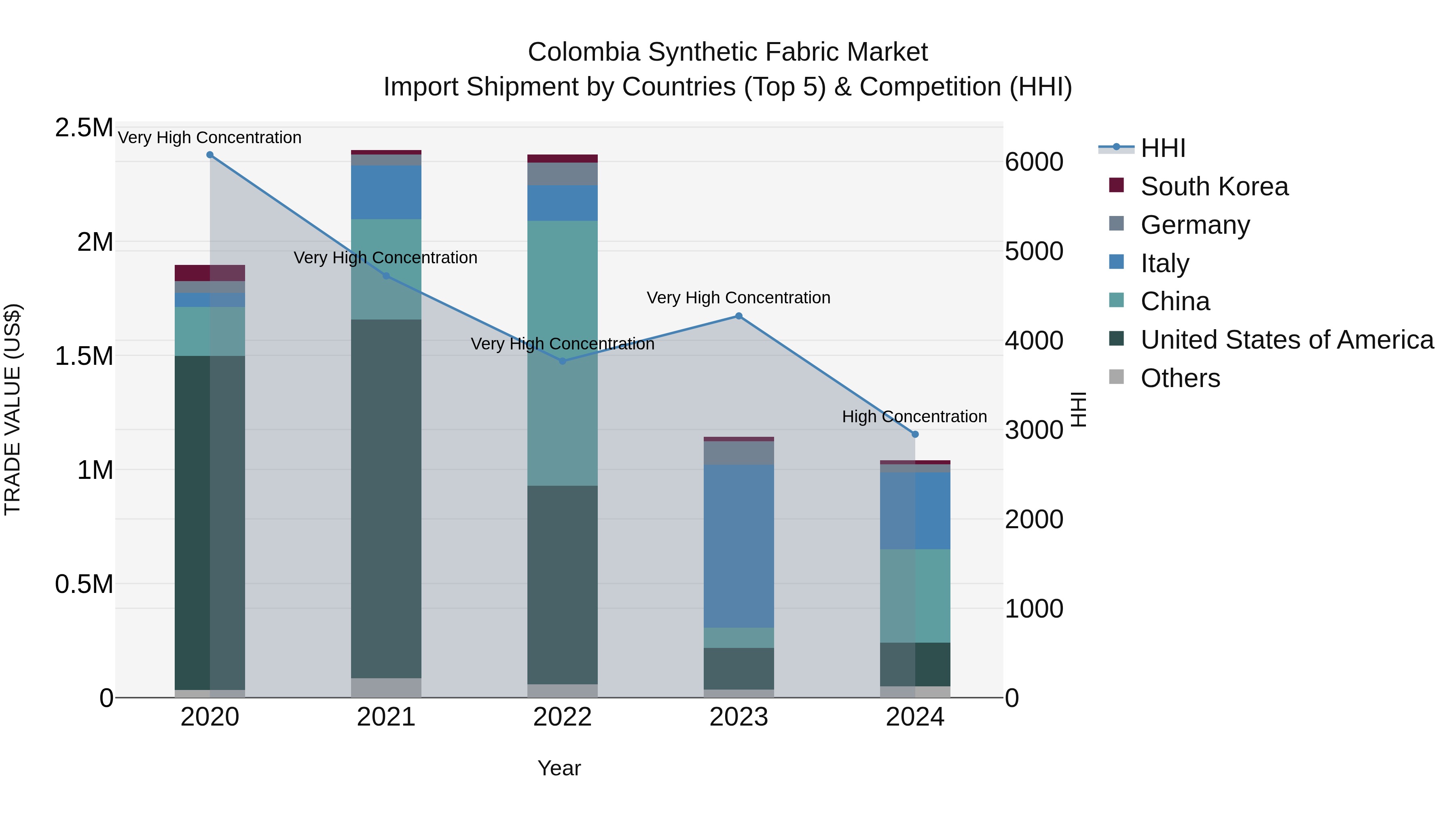 Colombia Synthetic Fabric Market: Top 5 Importing Countries and Market Competition (HHI) Analysis