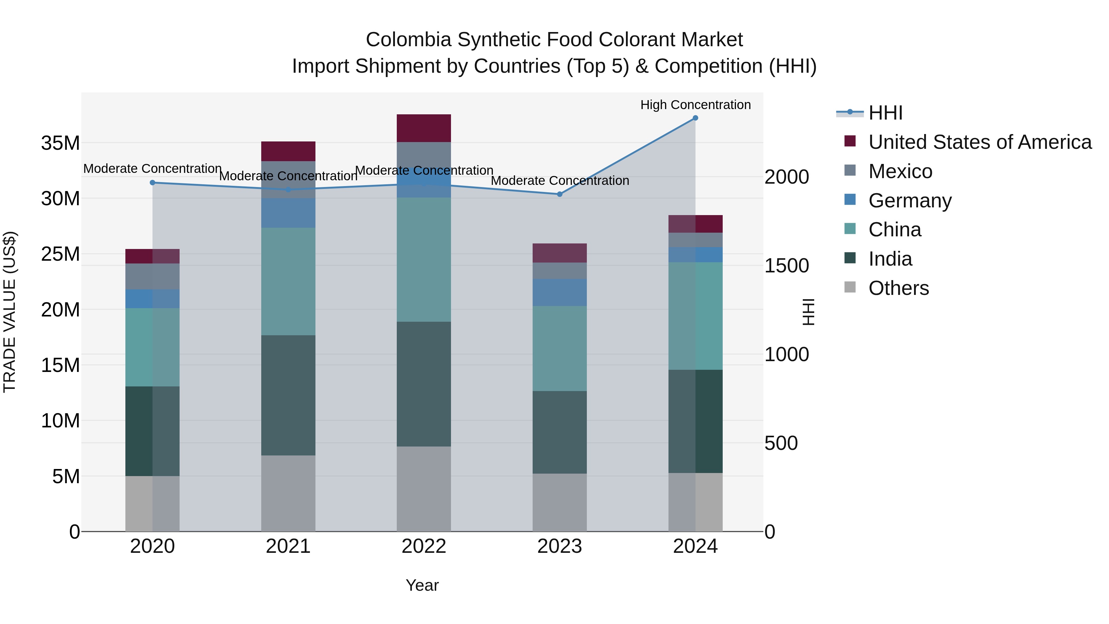 Colombia Synthetic Food Colorant Market: Top 5 Importing Countries and Market Competition (HHI) Analysis