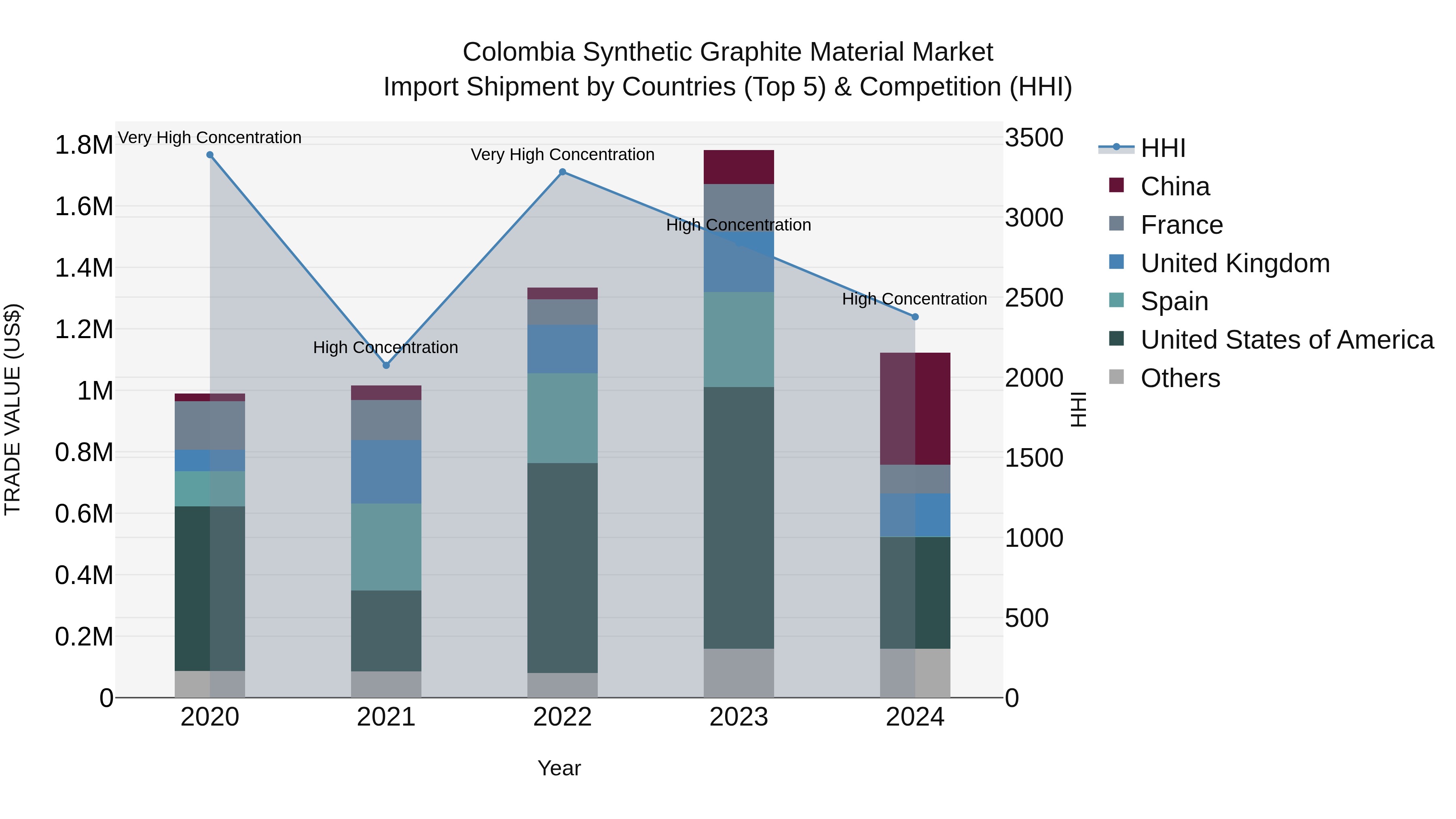 Colombia Synthetic Graphite Material Market: Top 5 Importing Countries and Market Competition (HHI) Analysis