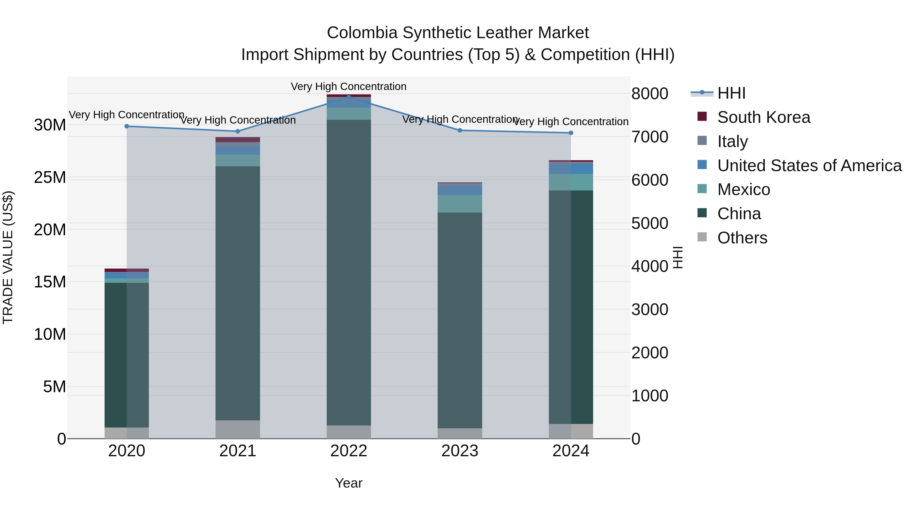 Colombia Synthetic Leather Market: Top 5 Importing Countries and Market Competition (HHI) Analysis