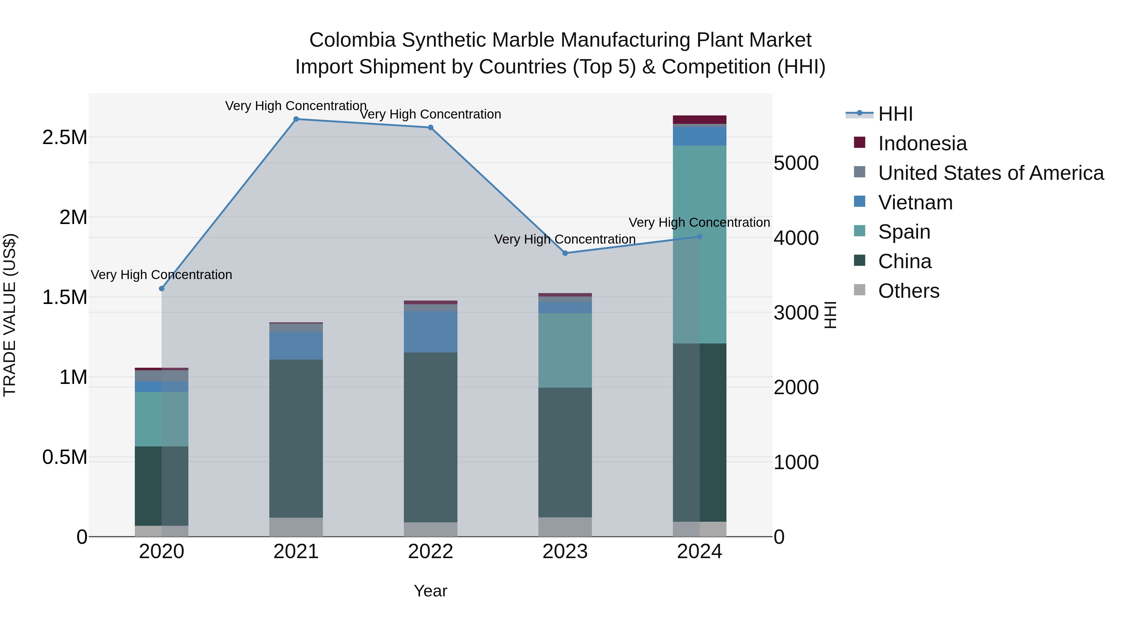 Colombia Synthetic Marble Manufacturing Plant Market: Top 5 Importing Countries and Market Competition (HHI) Analysis