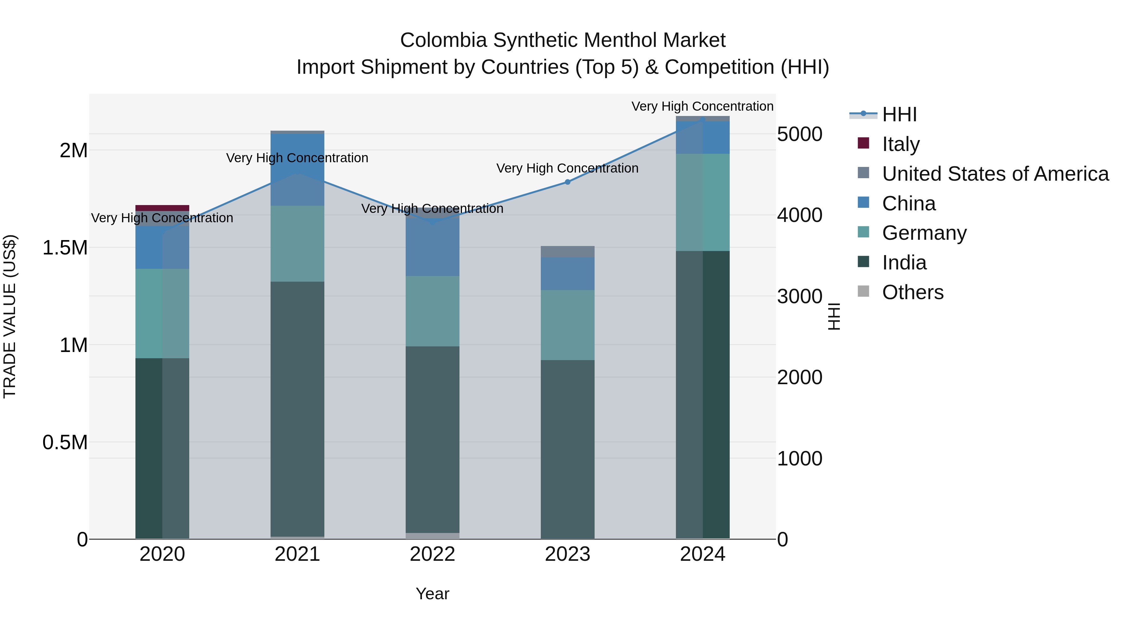 Colombia Synthetic Menthol Market: Top 5 Importing Countries and Market Competition (HHI) Analysis