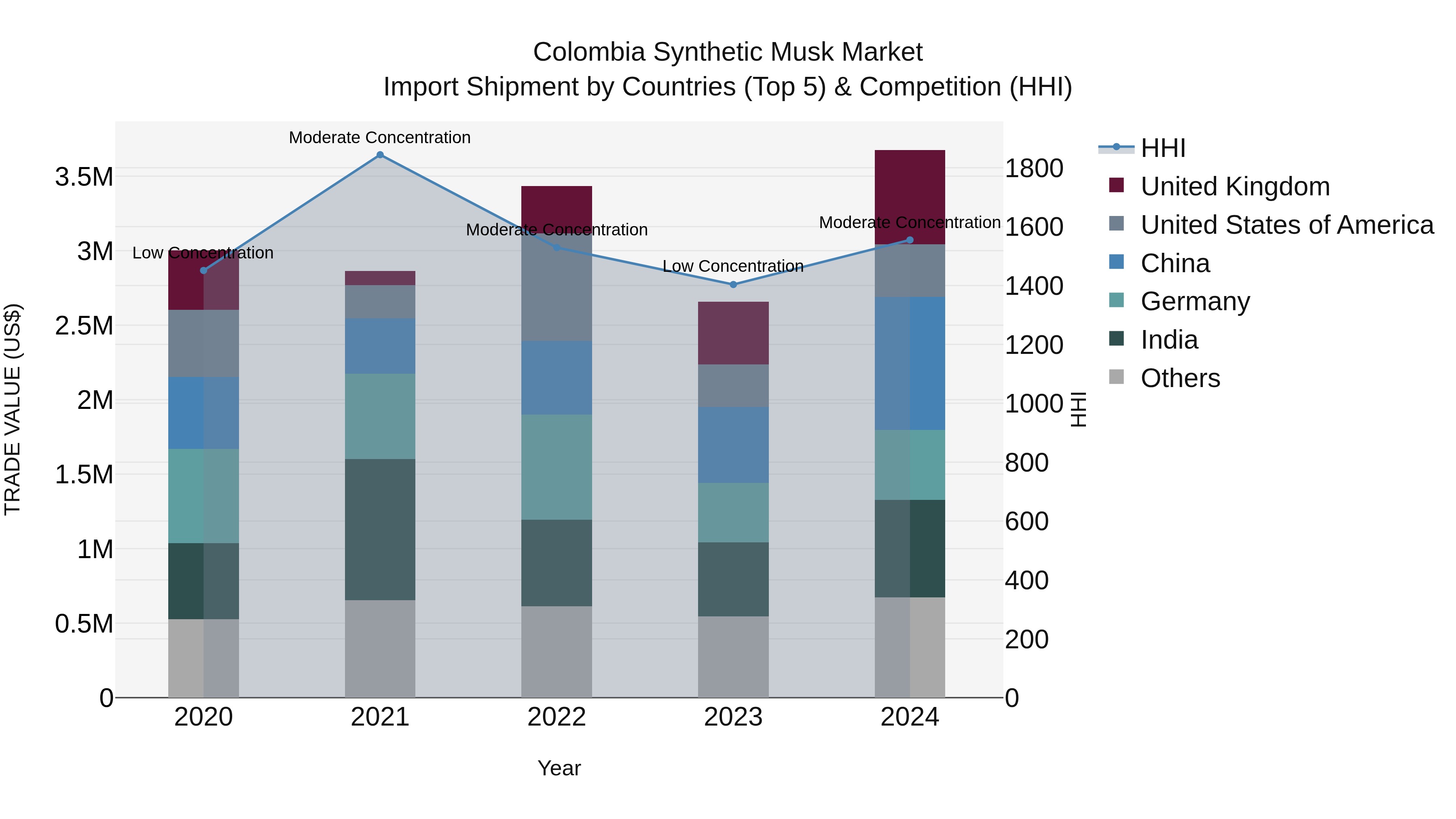 Colombia Synthetic Musk Market: Top 5 Importing Countries and Market Competition (HHI) Analysis