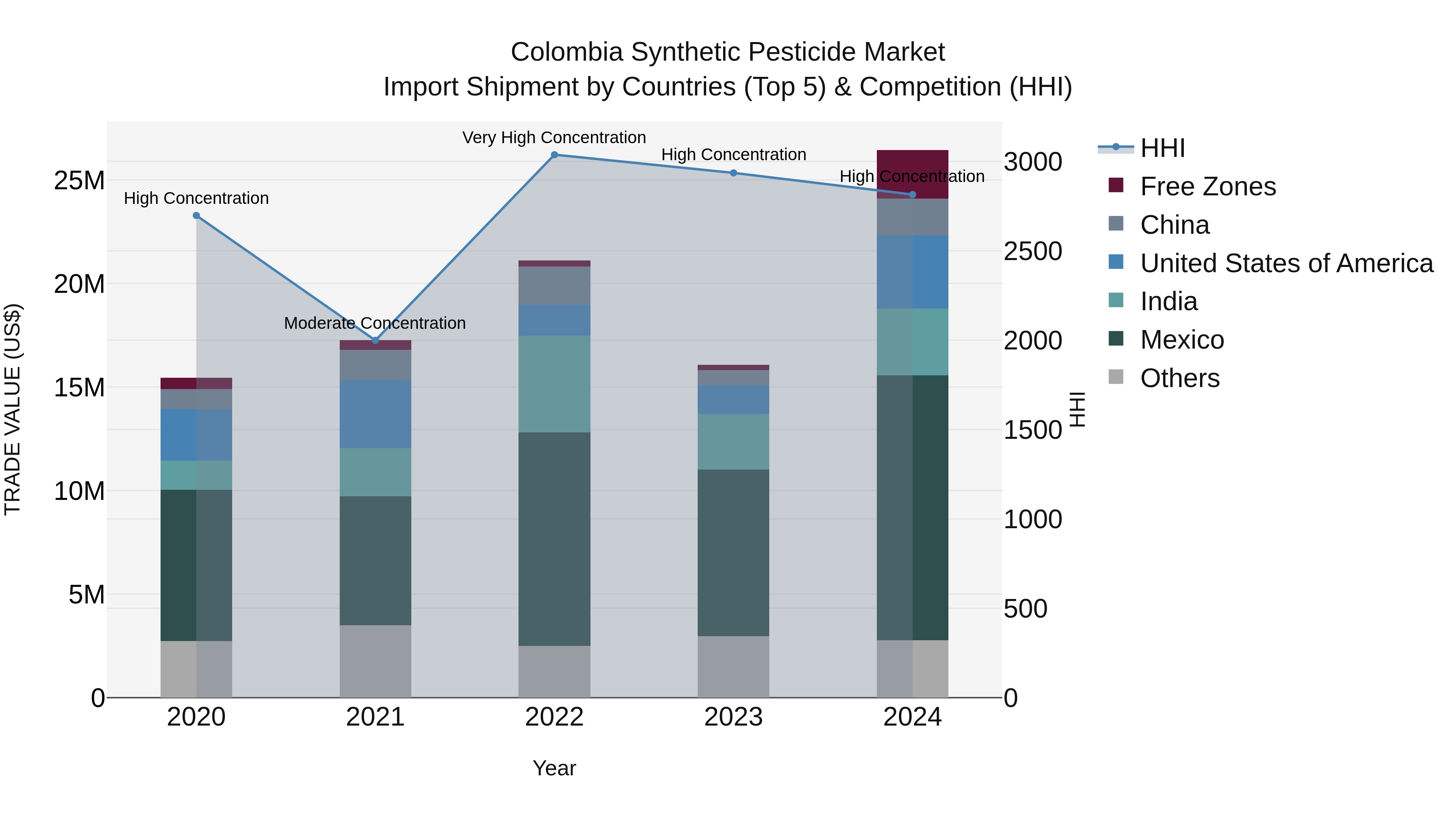 Colombia Synthetic Pesticide Market: Top 5 Importing Countries and Market Competition (HHI) Analysis