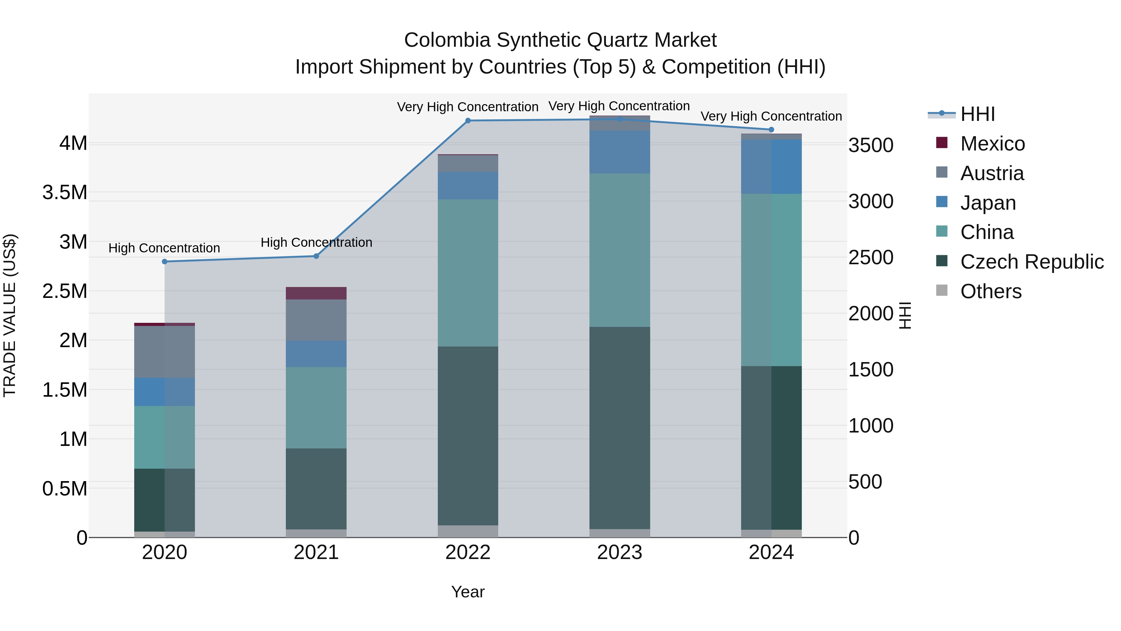 Colombia Synthetic Quartz Market: Top 5 Importing Countries and Market Competition (HHI) Analysis