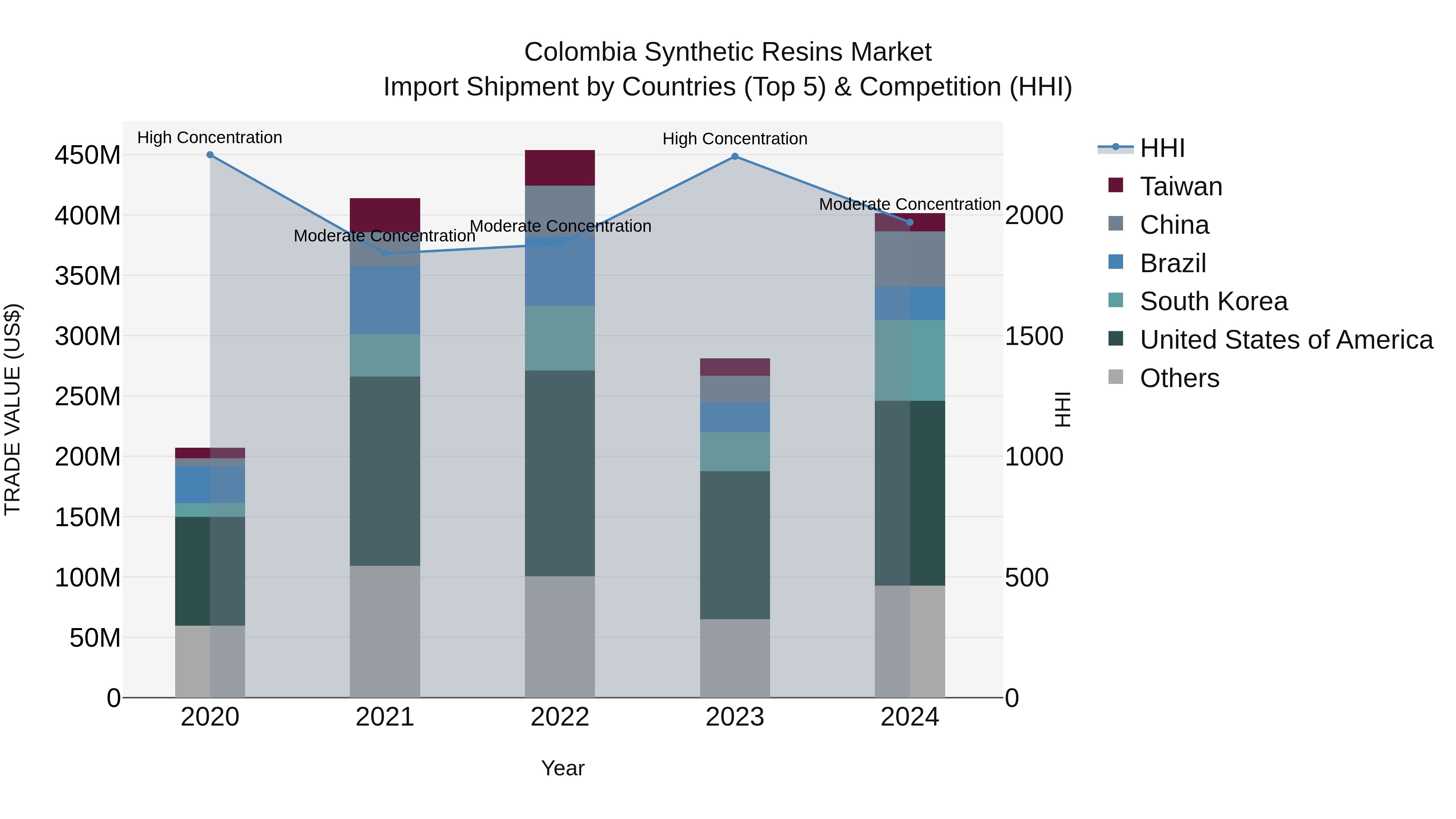 Colombia Synthetic Resins Market: Top 5 Importing Countries and Market Competition (HHI) Analysis
