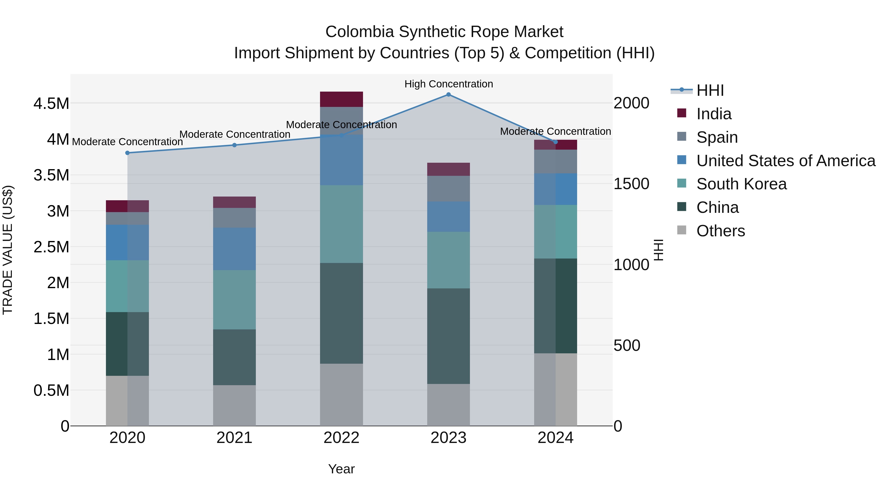 Colombia Synthetic Rope Market: Top 5 Importing Countries and Market Competition (HHI) Analysis